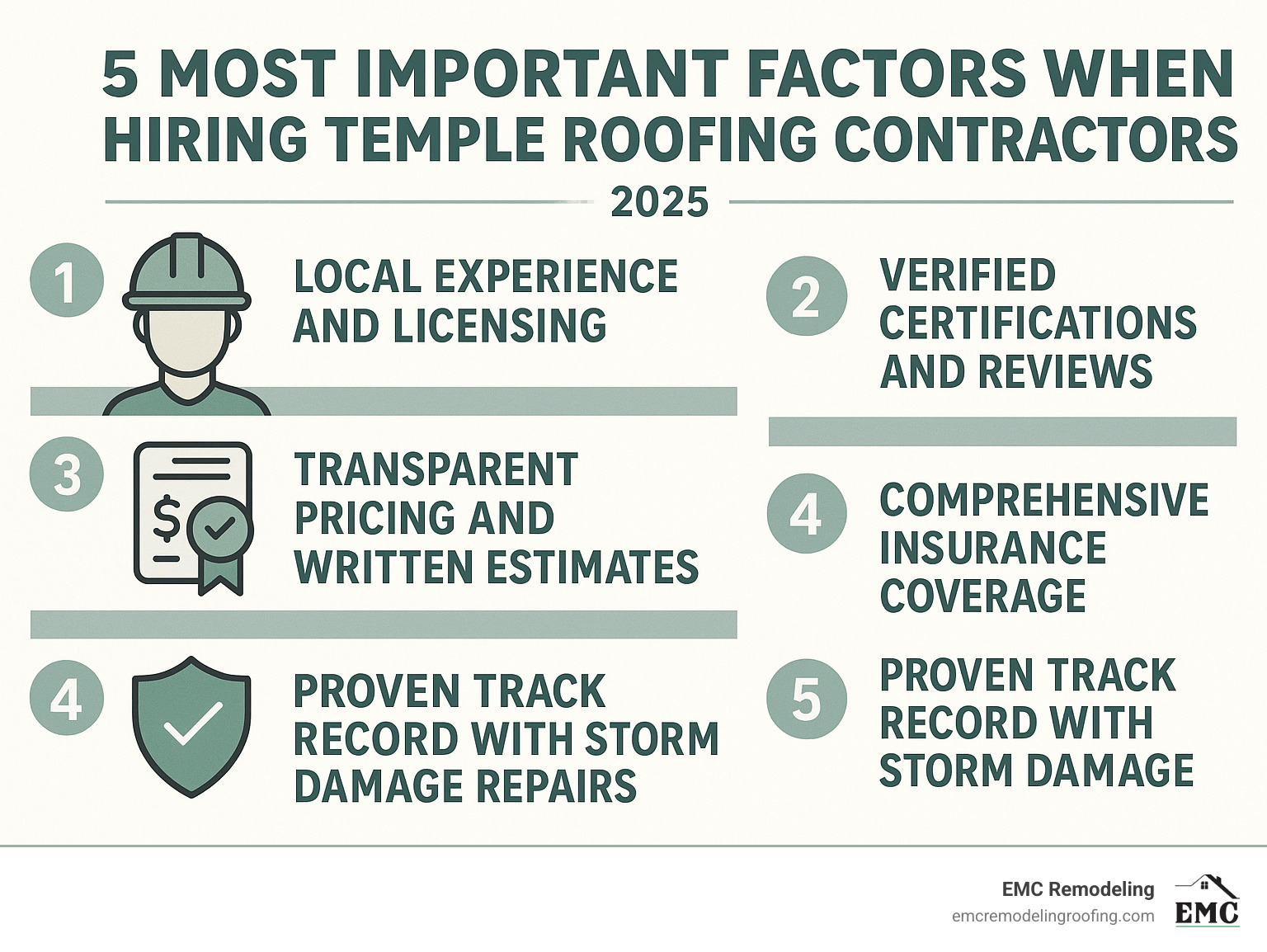 Infographic showing the 5 most important factors when hiring Temple roofing contractors: local experience and licensing, verified certifications and reviews, transparent pricing and written estimates, comprehensive insurance coverage, and proven track record with storm damage repairs - roofers in temple infographic 