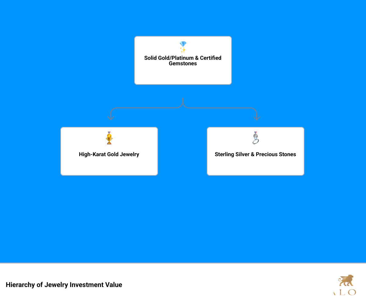 Comprehensive infographic showing the hierarchy of jewelry investment value, with solid gold and platinum pieces with certified natural gemstones at the top, followed by high-karat gold jewelry, sterling silver with precious stones, and mass-produced or plated items at the bottom, including percentage value retention rates for each category - Investment quality jewelry infographic hierarchy Comprehensive infographic showing the hierarchy of jewelry investment value, with solid gold and platinum pieces with certified natural gemstones at the top, followed by high-karat gold jewelry, sterling silver with precious stones, and mass-produced or plated items at the bottom, including percentage value retention rates for each category - Investment quality jewelry infographic hierarchy