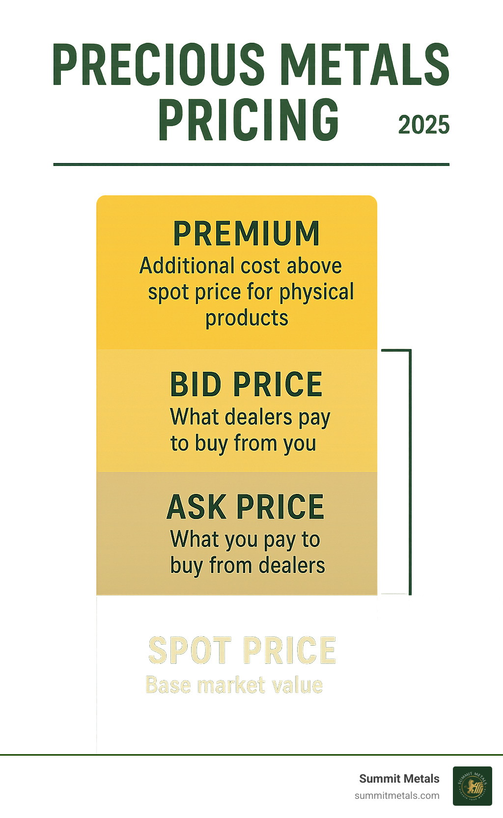 Infographic showing the breakdown of precious metals pricing: spot price as the base market value, bid price as what dealers pay to buy from you, ask price as what you pay to buy from dealers, and premium as the additional cost above spot price for physical products - how much is gold and silver selling for infographic 