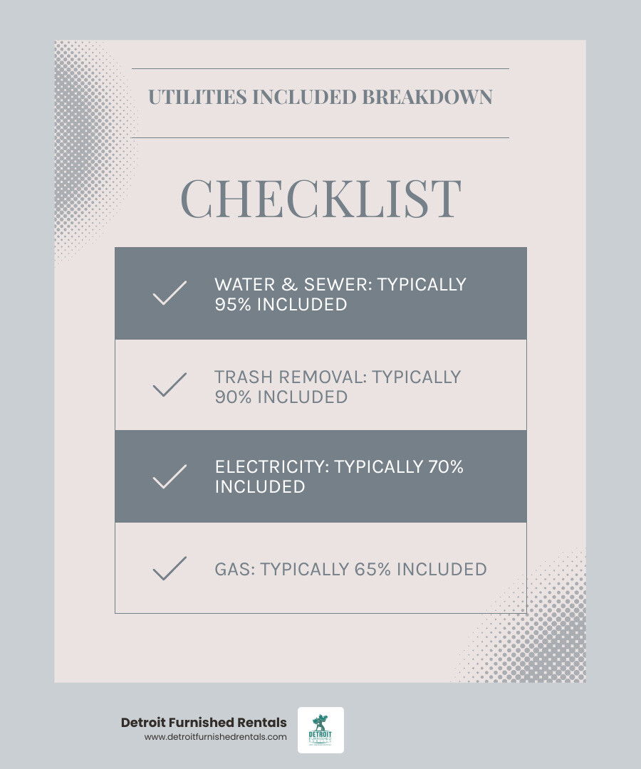 Infographic showing breakdown of common utilities included in rental apartments: water and sewer typically 95% included, electricity 70% included, gas 65% included, trash removal 90% included, internet and cable 15% included, with average monthly utility costs when paid separately - Utilities included apartments infographic checklist-light-blue-grey