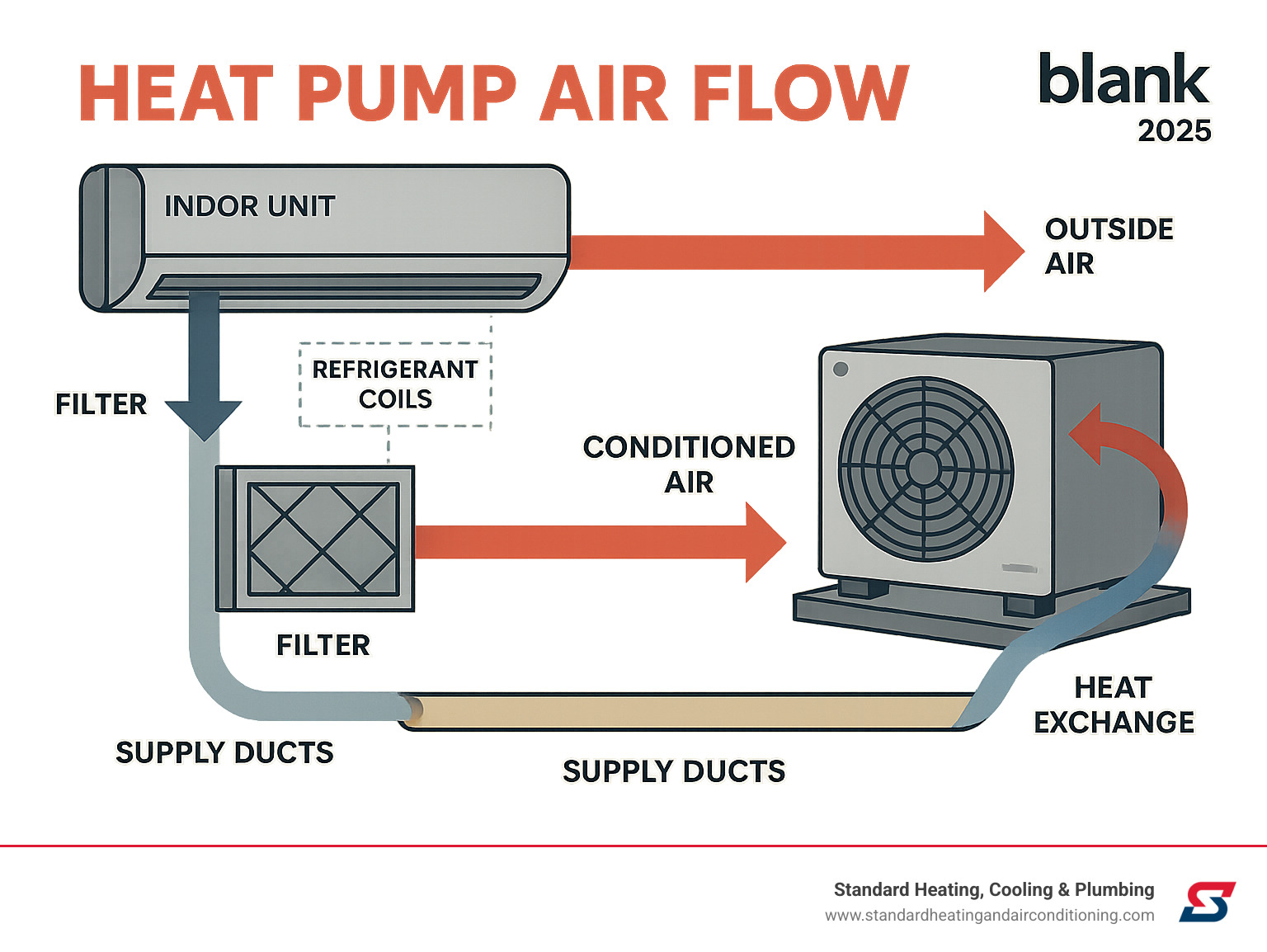 Detailed infographic showing heat pump airflow cycle with indoor unit pulling return air through filter, heating or cooling it via refrigerant coils, then distributing conditioned air through supply ducts while outdoor unit exchanges heat with outside air - heat pump air flow infographic 