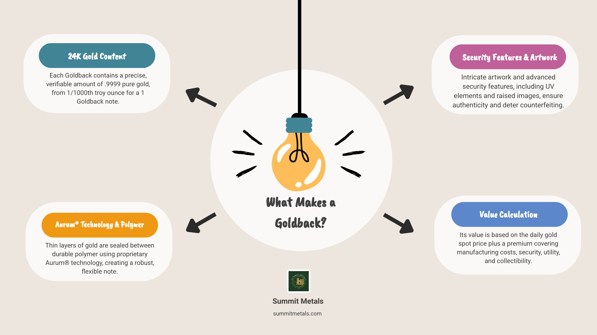 Infographic showing a Goldback note with callouts indicating its 24k gold content, polymer construction, security features, and how daily exchange rates are calculated based on gold spot price plus manufacturing and utility premiums - how much is one goldback worth infographic brainstorm-4-items