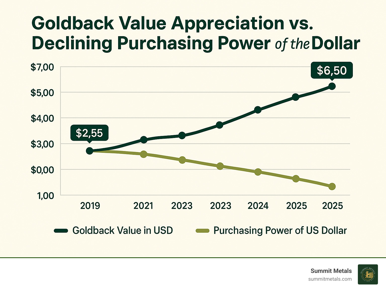 Chart showing Goldback value appreciation in USD since 2019 vs. the declining purchasing power of the US dollar - how much is one goldback worth infographic 