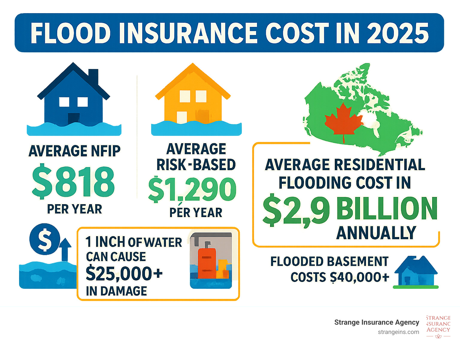 Infographic showing the average annual flood insurance costs in the U.S. for NFIP ($818) and risk-based policies ($1,290), highlighting the significant financial impact of flood damage with statistics like $25,000 for one inch of water and over $40,000 for a flooded basement. The infographic also notes the average residential flooding cost in Canada is $2.9 billion annually, underscoring the rising financial burden of floods. - flood insurance cost infographic Infographic showing the average annual flood insurance costs in the U.S. for NFIP ($818) and risk-based policies ($1,290), highlighting the significant financial impact of flood damage with statistics like $25,000 for one inch of water and over $40,000 for a flooded basement. The infographic also notes the average residential flooding cost in Canada is $2.9 billion annually, underscoring the rising financial burden of floods. - flood insurance cost infographic
