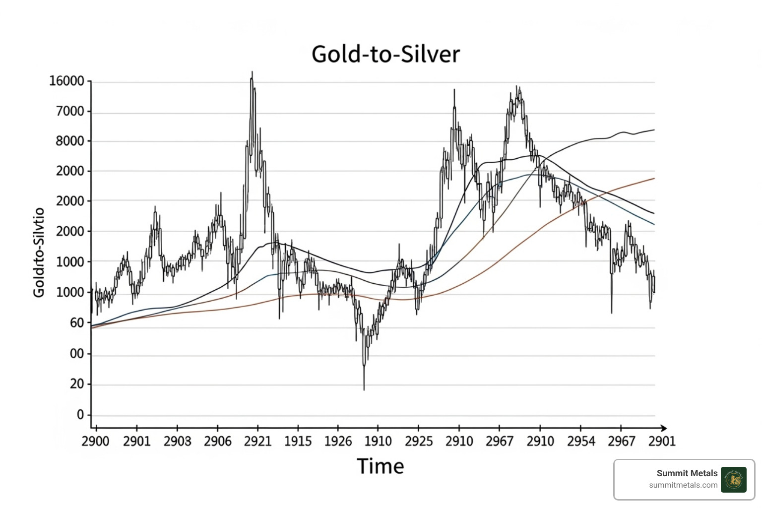 A stock market-style chart showing the Gold-to-Silver ratio over time, illustrating market trends and potential arbitrage opportunities - how to make money buying and selling gold and silver
