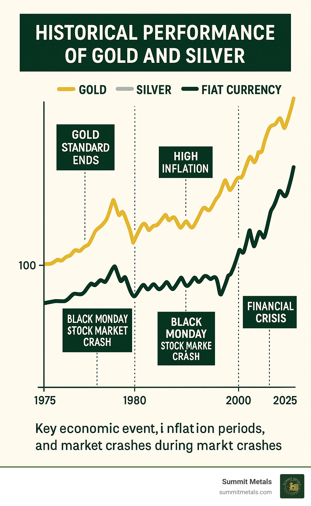 Detailed infographic showing the historical performance comparison between gold, silver, and fiat currency over 50 years, including key economic events, inflation periods, and precious metals price movements during market crashes - how to make money buying and selling gold and silver infographic 