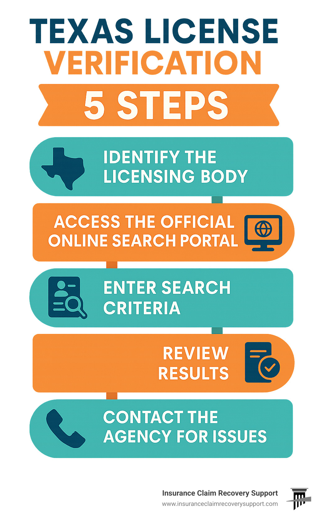 Infographic detailing the 5 key steps to verify any professional license in Texas: 1. Identify the Licensing Body, 2. Access the Official Online Search Portal, 3. Enter Search Criteria, 4. Review Results, 5. Contact the Agency for Issues - texas license verification infographic 