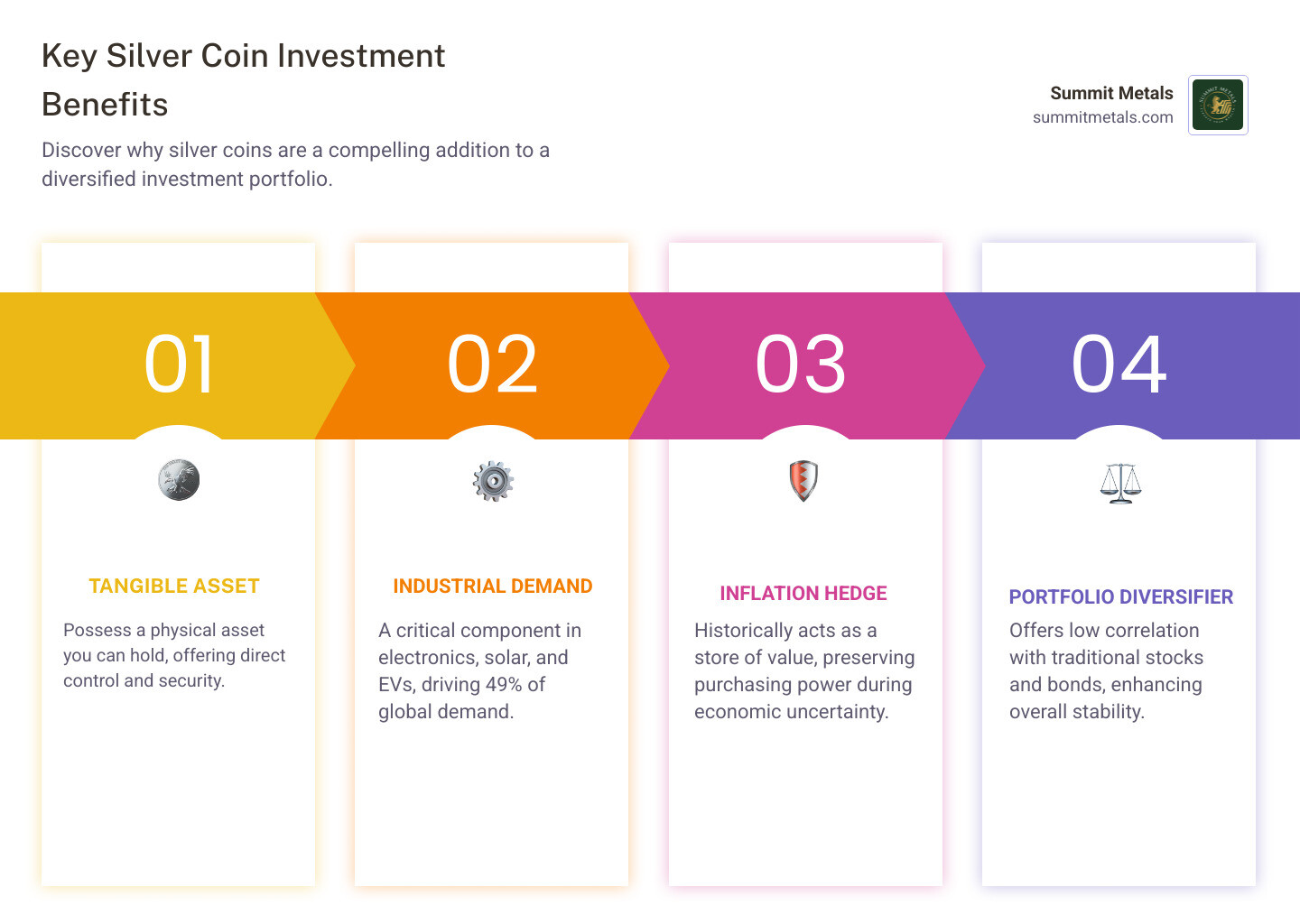 Comprehensive infographic showing silver coin investment fundamentals including government-backed coins vs private rounds, industrial demand breakdown with electronics at 49%, investment demand at 25.3%, historical gold-silver ratio trends, and key factors driving silver prices including inflation hedge properties and portfolio diversification benefits - Silver coins investment infographic pillar-4-steps