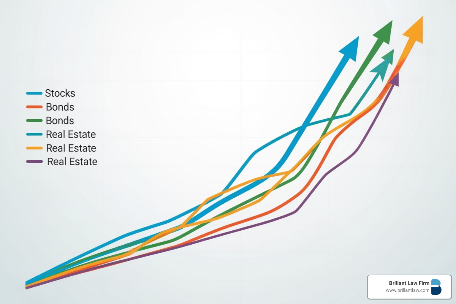 A colorful chart showing the upward growth of a diverse investment portfolio.