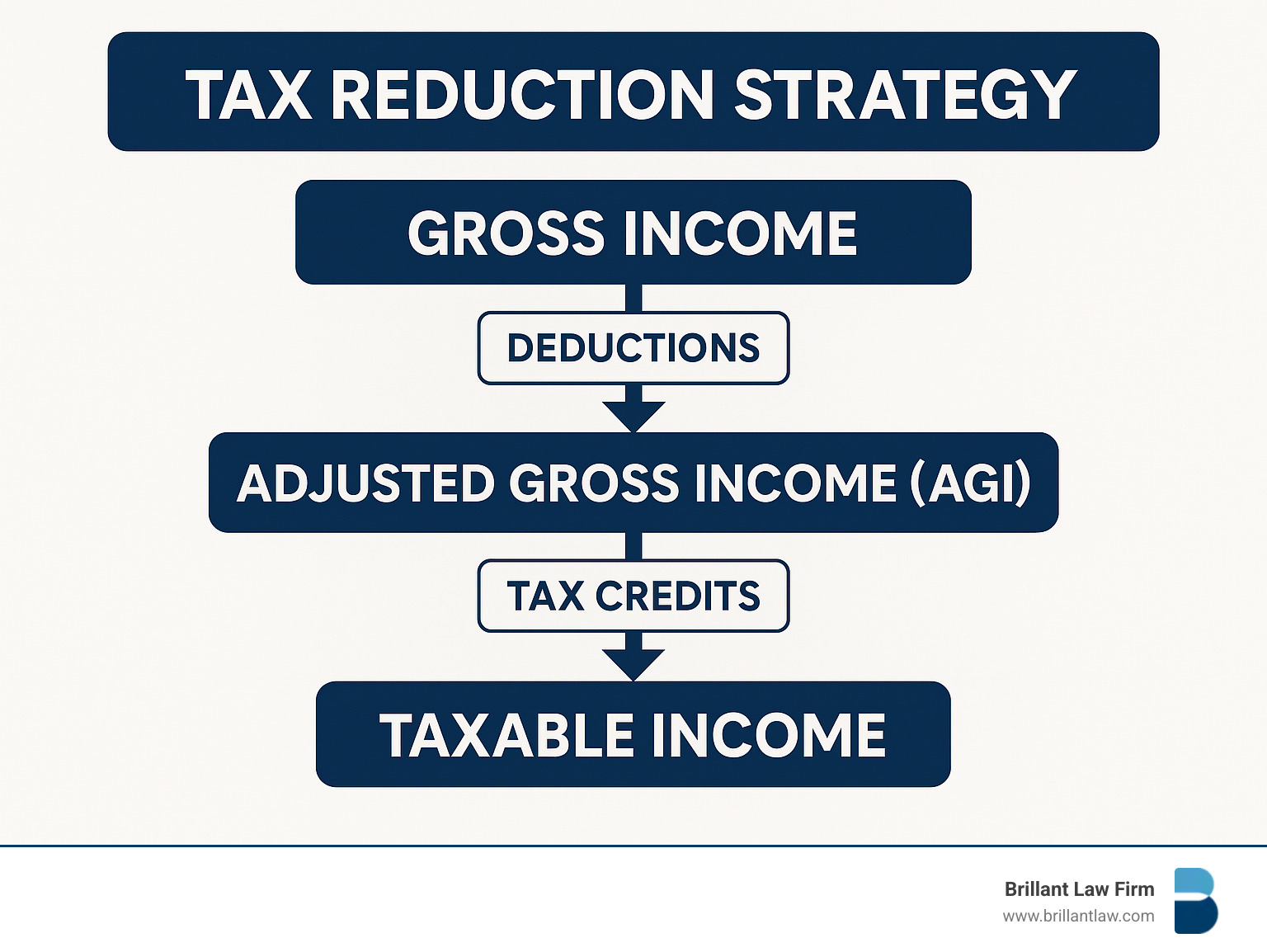 Infographic showing the flow from Gross Income to Taxable Income, highlighting where deductions and credits apply.