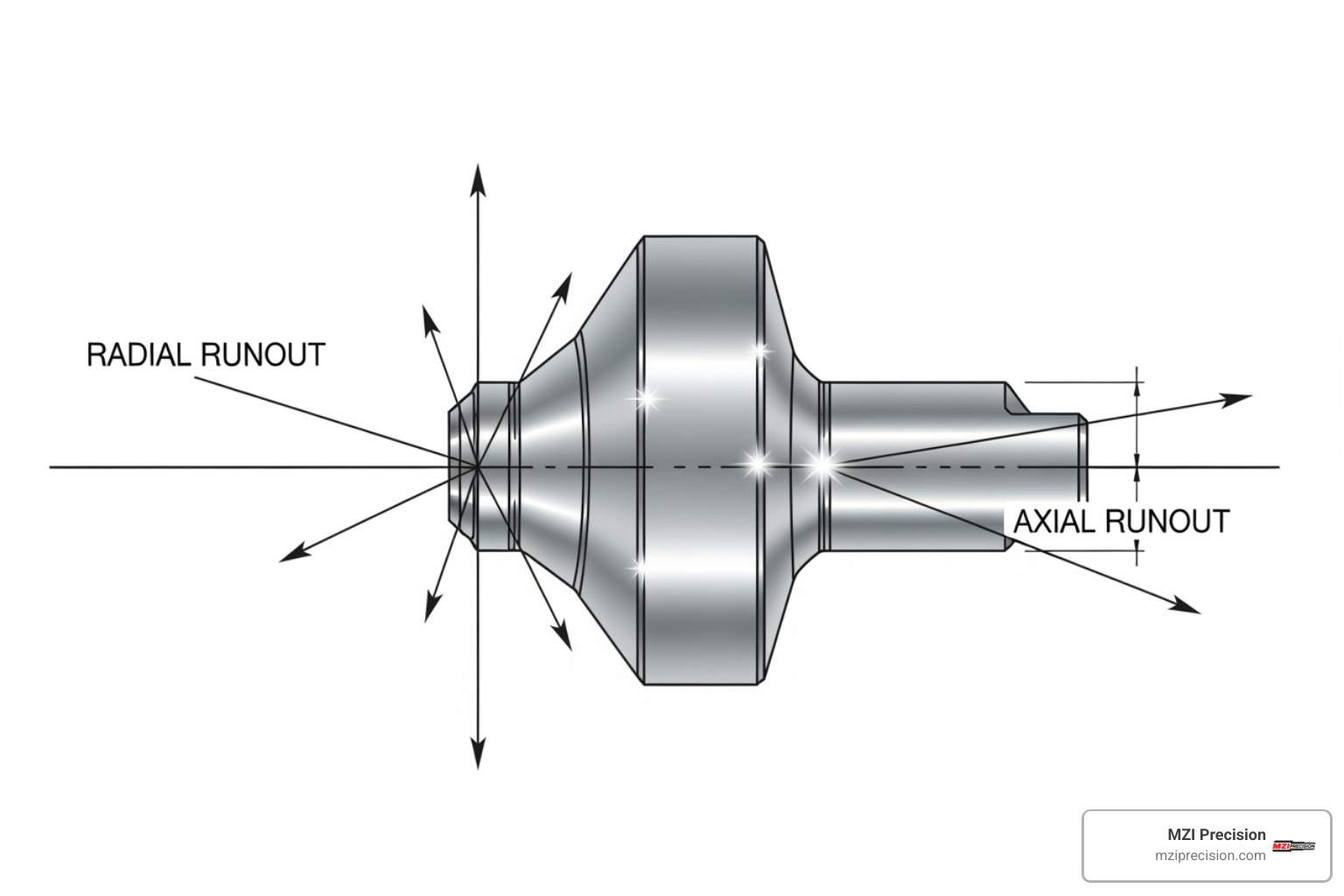 diagram illustrating axial and radial spindle runout - spindle mean