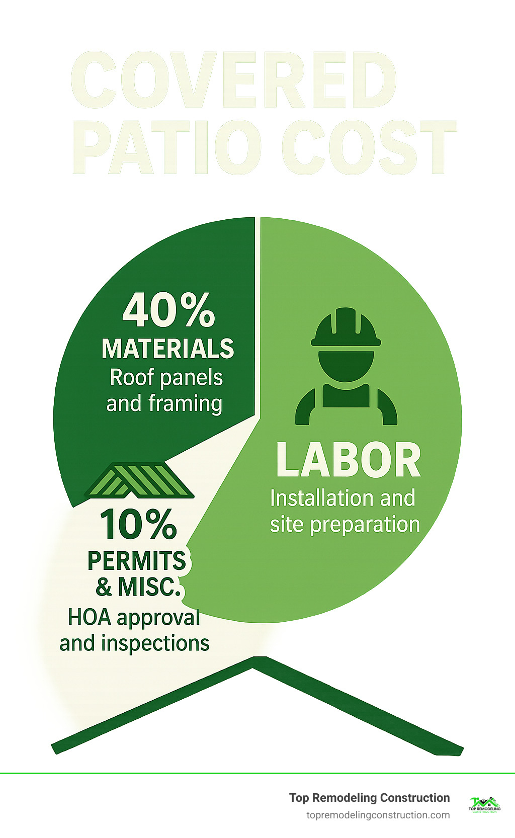 Infographic showing covered patio cost breakdown: 40% materials including roof panels and framing, 50% labor including installation and site preparation, 10% permits and miscellaneous costs including HOA approval and inspections - Covered patio cost infographic Infographic showing covered patio cost breakdown: 40% materials including roof panels and framing, 50% labor including installation and site preparation, 10% permits and miscellaneous costs including HOA approval and inspections - Covered patio cost infographic