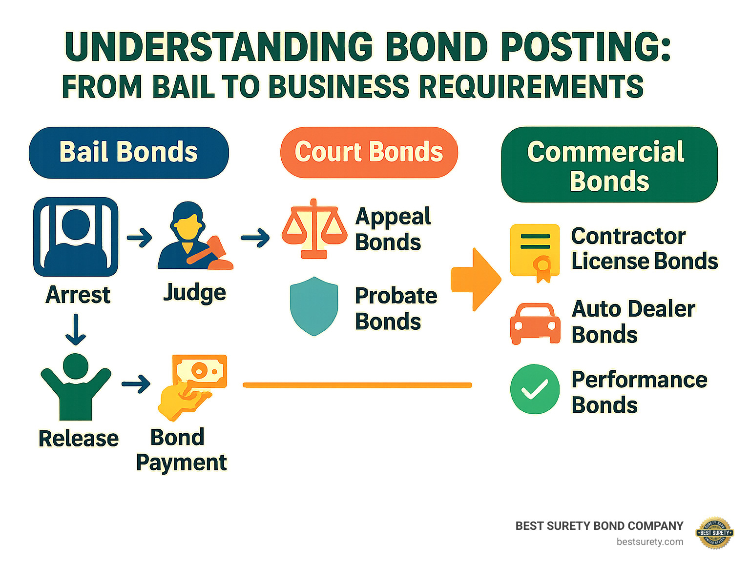 Comprehensive infographic showing the bond posting process from arrest to business licensing, including bail bond steps (arrest, bail hearing, bond payment, release), court bond requirements (appeal bonds, probate bonds), and commercial bond types (contractor license bonds, auto dealer bonds, performance bonds) with arrows showing the flow from initial need to final compliance - what does it mean to post bond infographic Comprehensive infographic showing the bond posting process from arrest to business licensing, including bail bond steps (arrest, bail hearing, bond payment, release), court bond requirements (appeal bonds, probate bonds), and commercial bond types (contractor license bonds, auto dealer bonds, performance bonds) with arrows showing the flow from initial need to final compliance - what does it mean to post bond infographic