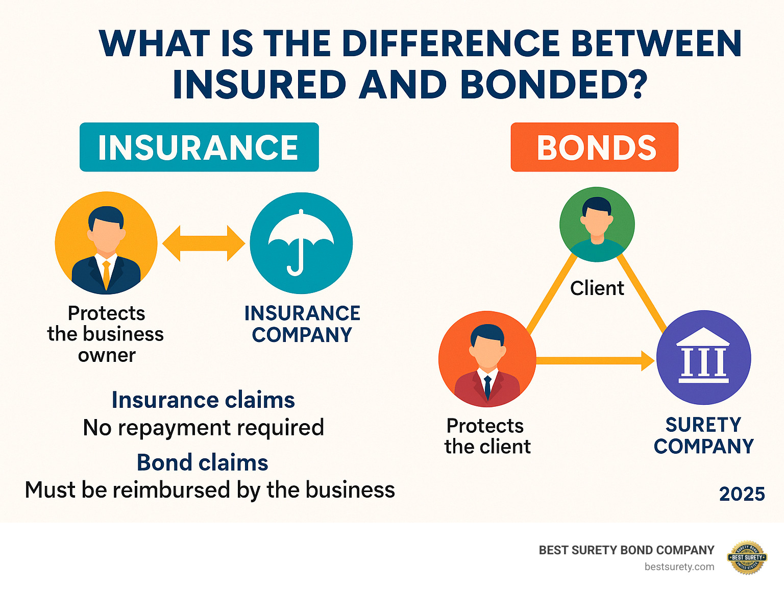 Infographic showing insurance protects the business owner with a two-way arrow between business and insurance company, while bonds protect the client with a three-way triangle between business, client, and surety company, highlighting that insurance claims don't require repayment but bond claims must be reimbursed by the business - what is the difference between insured and bonded infographic Infographic showing insurance protects the business owner with a two-way arrow between business and insurance company, while bonds protect the client with a three-way triangle between business, client, and surety company, highlighting that insurance claims don't require repayment but bond claims must be reimbursed by the business - what is the difference between insured and bonded infographic
