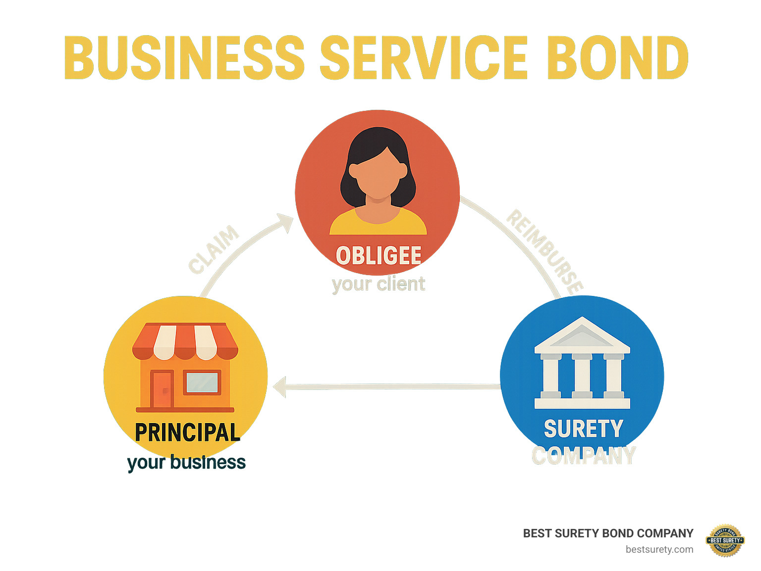 Infographic showing the three-party relationship in a business service bond: the Principal (your business), the Obligee (your client), and the Surety Company, with arrows indicating how claims flow from client to surety to business reimbursement - Business service bond infographic Infographic showing the three-party relationship in a business service bond: the Principal (your business), the Obligee (your client), and the Surety Company, with arrows indicating how claims flow from client to surety to business reimbursement - Business service bond infographic