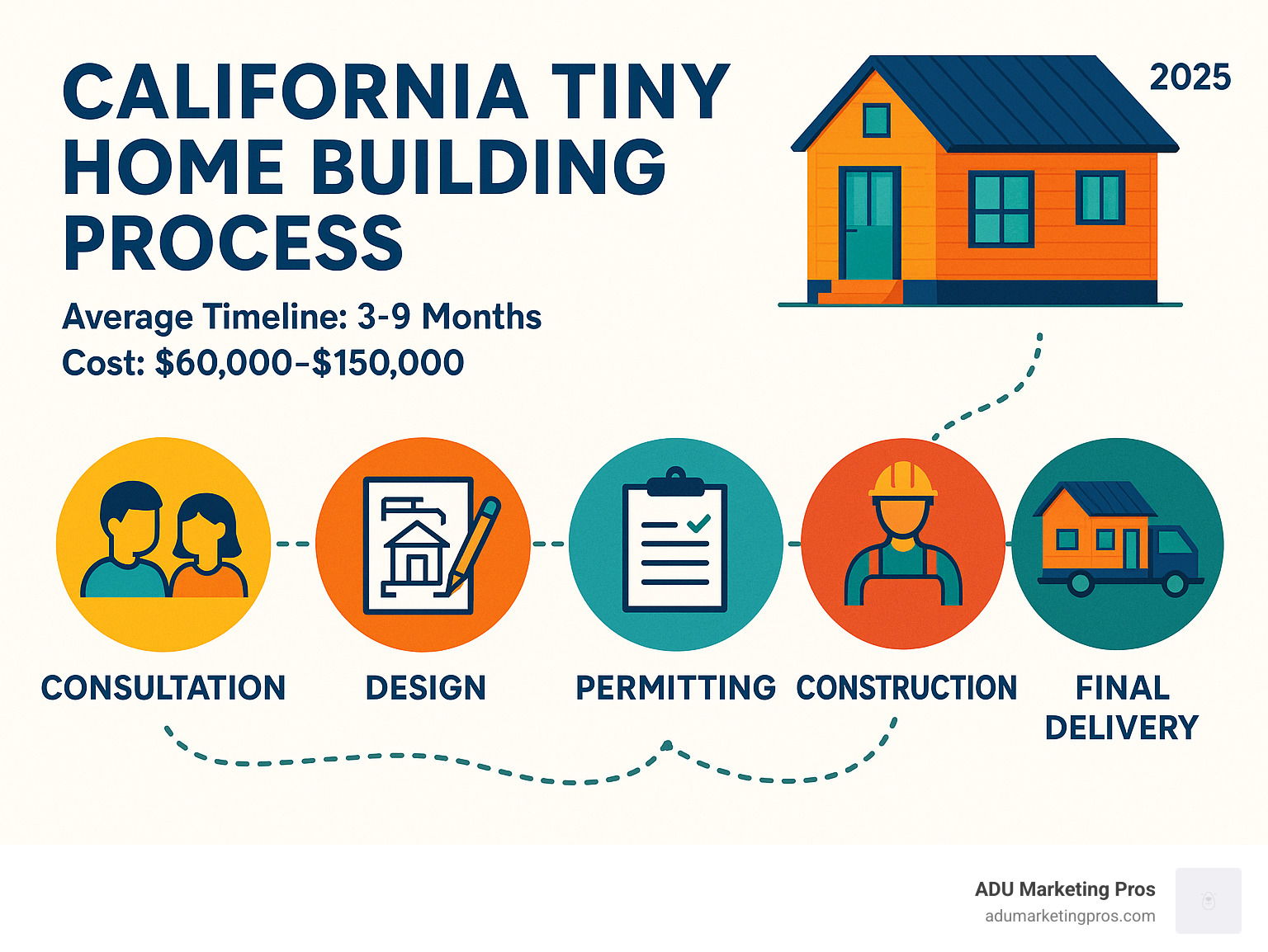Infographic showing the California tiny home building process from initial consultation through design, permitting, construction, and final delivery, with average timelines of 3-9 months and cost ranges from $60,000-$150,000 - tiny homes builders in california infographic 