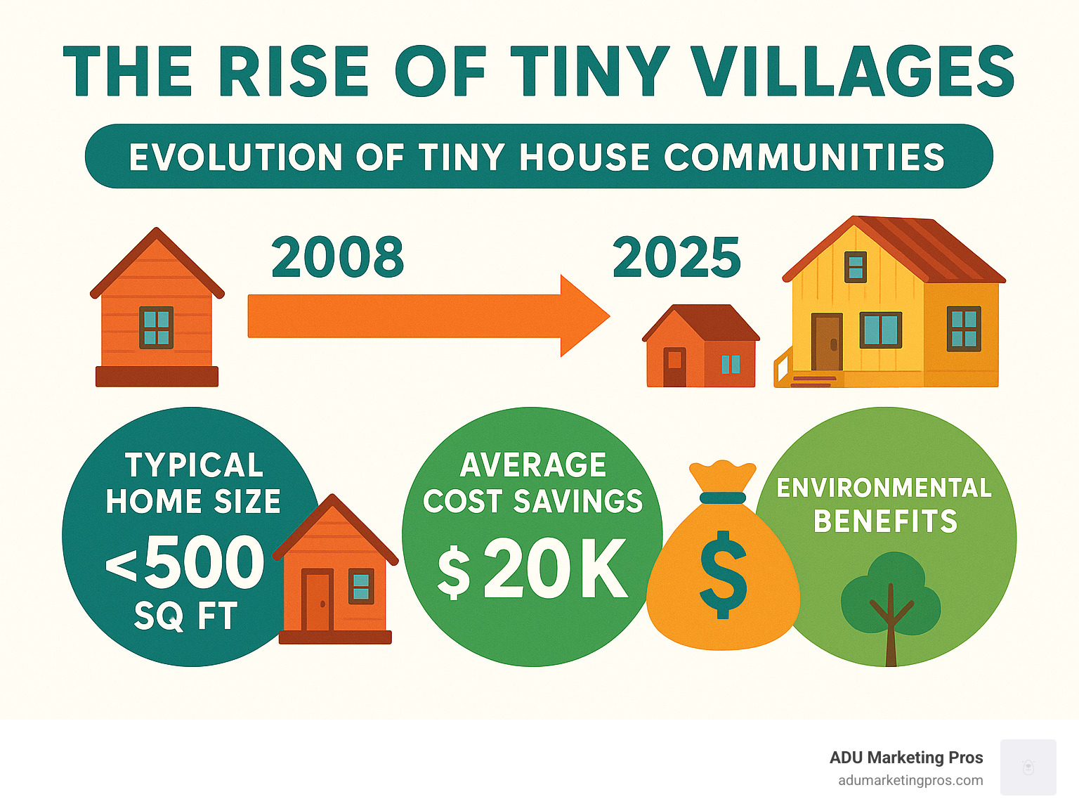 Infographic showing the evolution of tiny house communities from 2008 to present, including statistics on typical home size, average cost savings, and environmental benefits - tiny house communities infographic Infographic showing the evolution of tiny house communities from 2008 to present, including statistics on typical home size, average cost savings, and environmental benefits - tiny house communities infographic