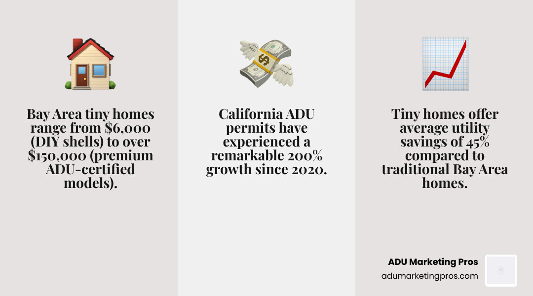 Infographic showing Bay Area tiny home market overview with price ranges from budget DIY shells under $40K to premium ADU-certified models over $150K, average utility savings of 45% compared to traditional homes, and 200% growth in California ADU permits since 2020 - tiny homes bay area for sale infographic 3_facts_emoji_grey
