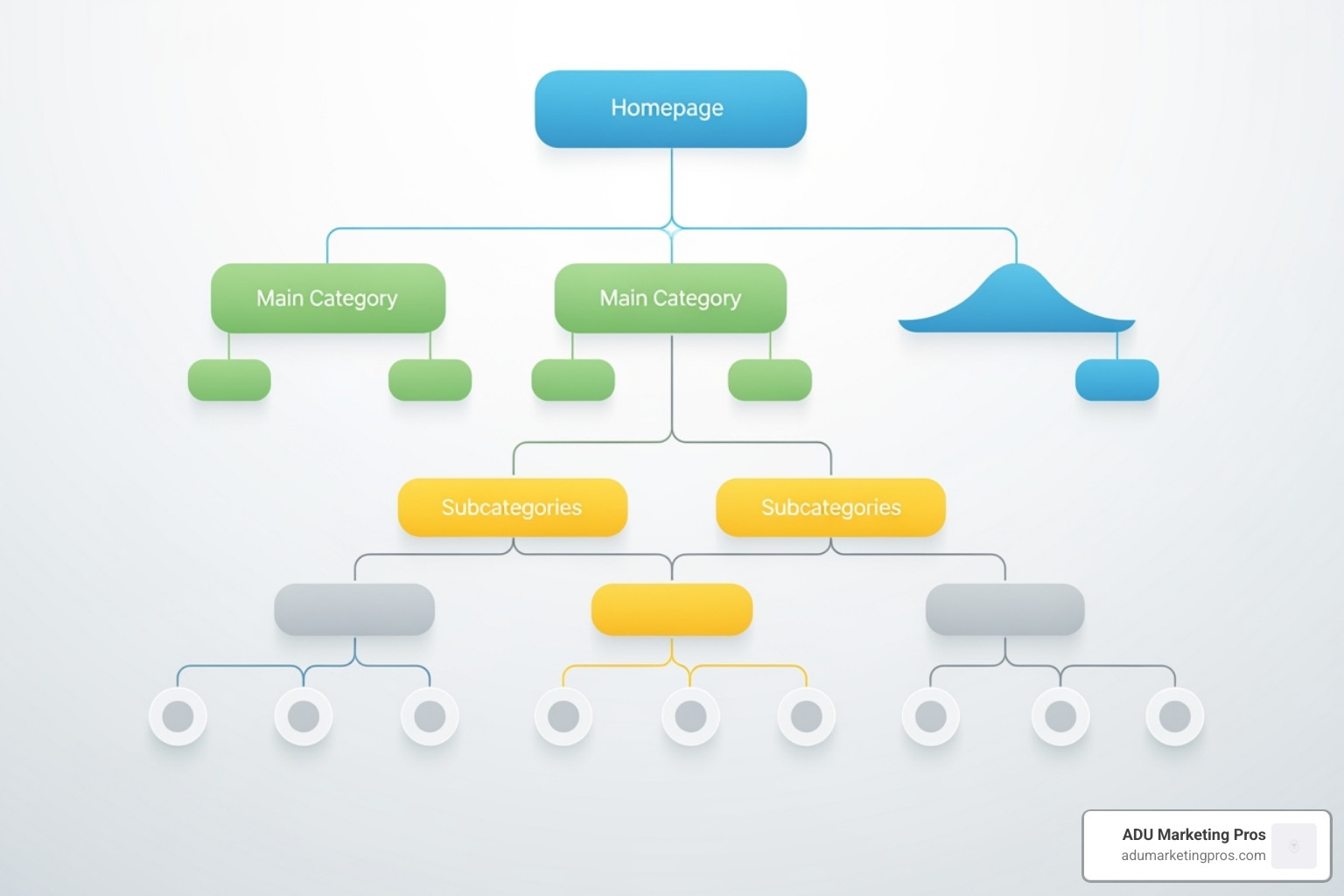 clear, hierarchical website structure for an e-commerce site like Nordstrom - optimizing your website architecture for seo