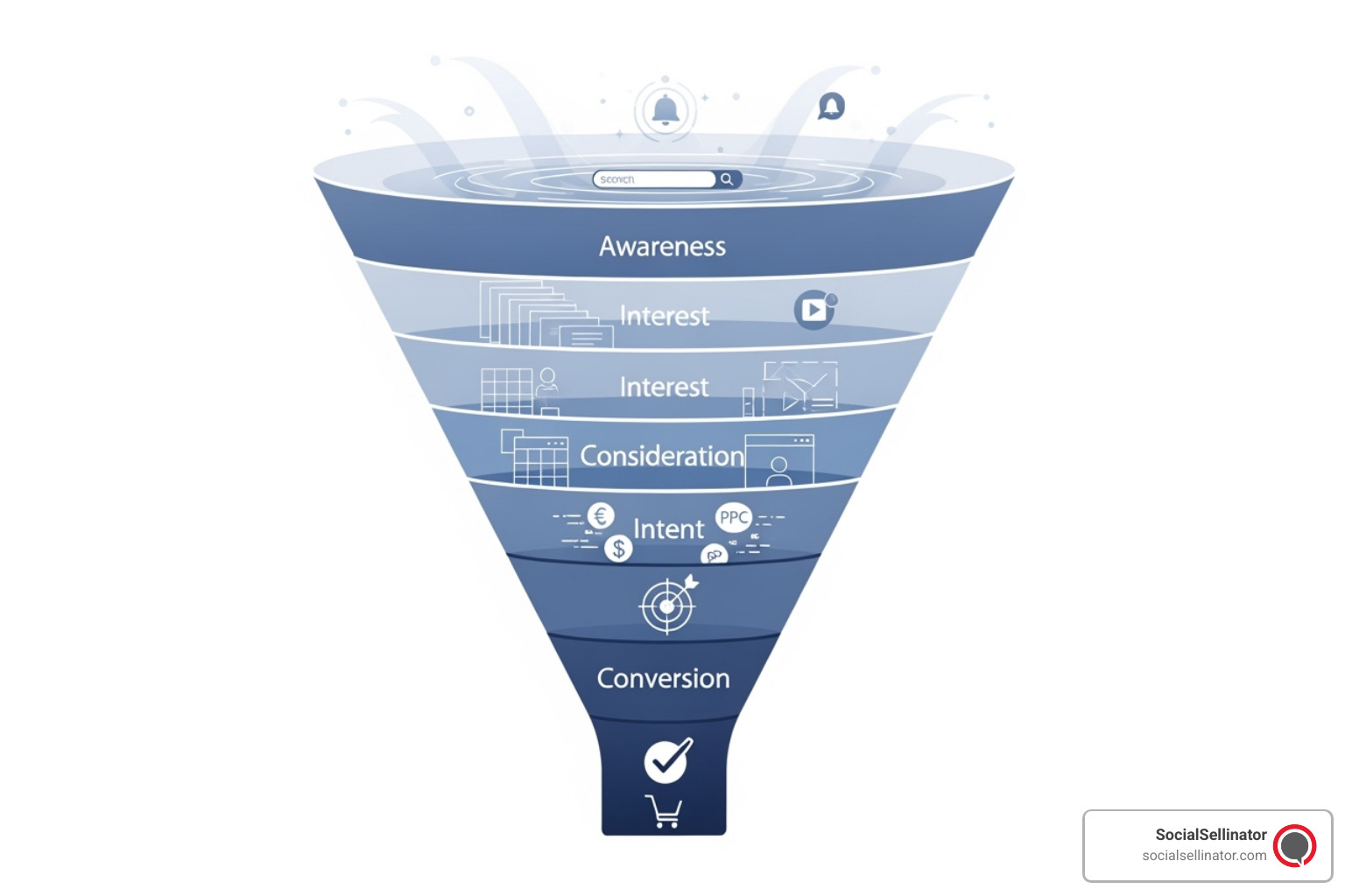 Marketing funnel diagram illustrating SEO, PPC, social media, content, and web design pathways for growth — top digital marketing agencies los angeles best firms