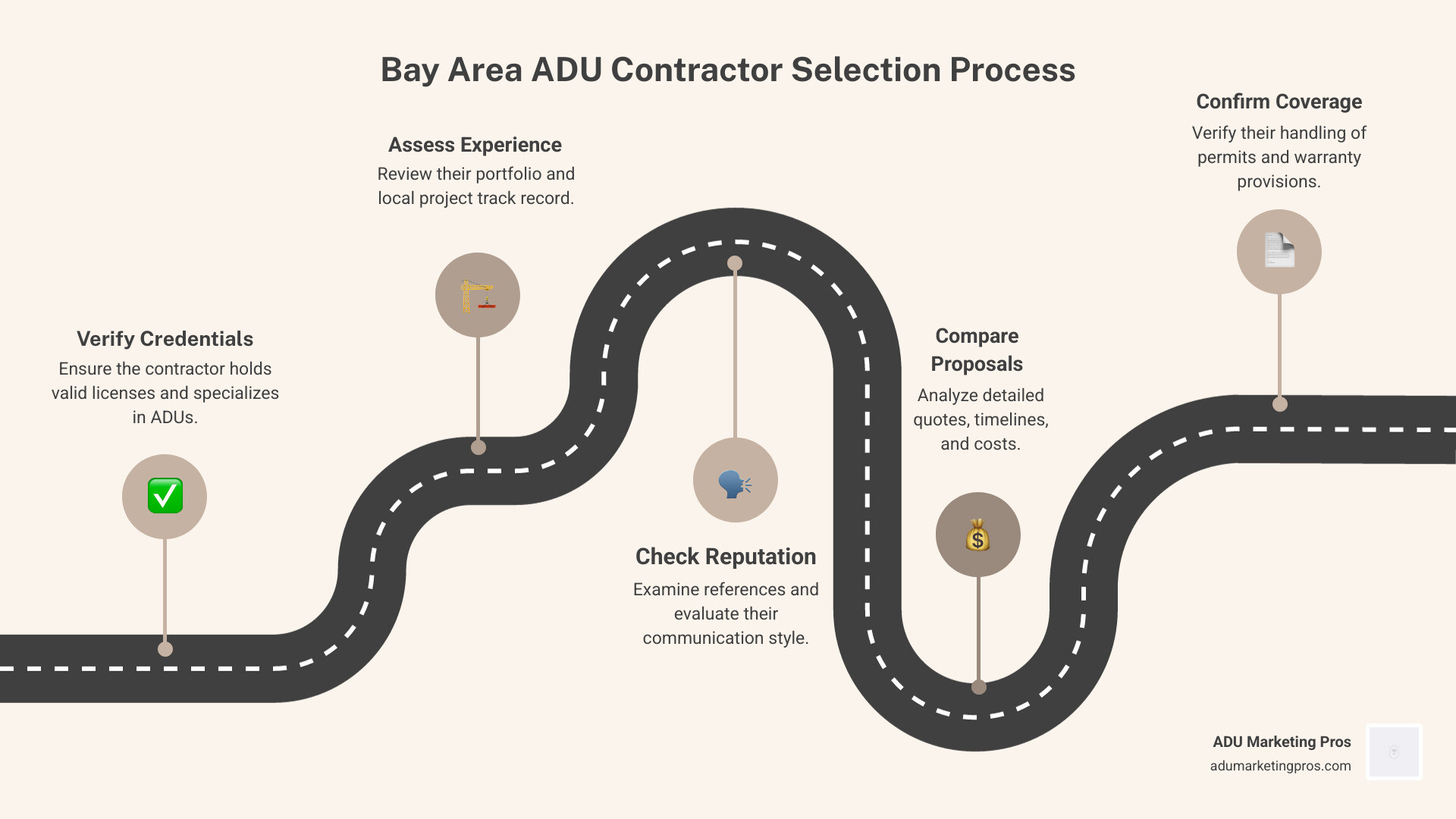 Infographic showing the Bay Area ADU contractor selection process: 1) Verify licensing and ADU specialization, 2) Review portfolio and local project experience, 3) Check references and communication style, 4) Compare detailed quotes and timelines, 5) Confirm permit handling and warranty coverage - Bay Area ADU contractor infographic roadmap-5-steps