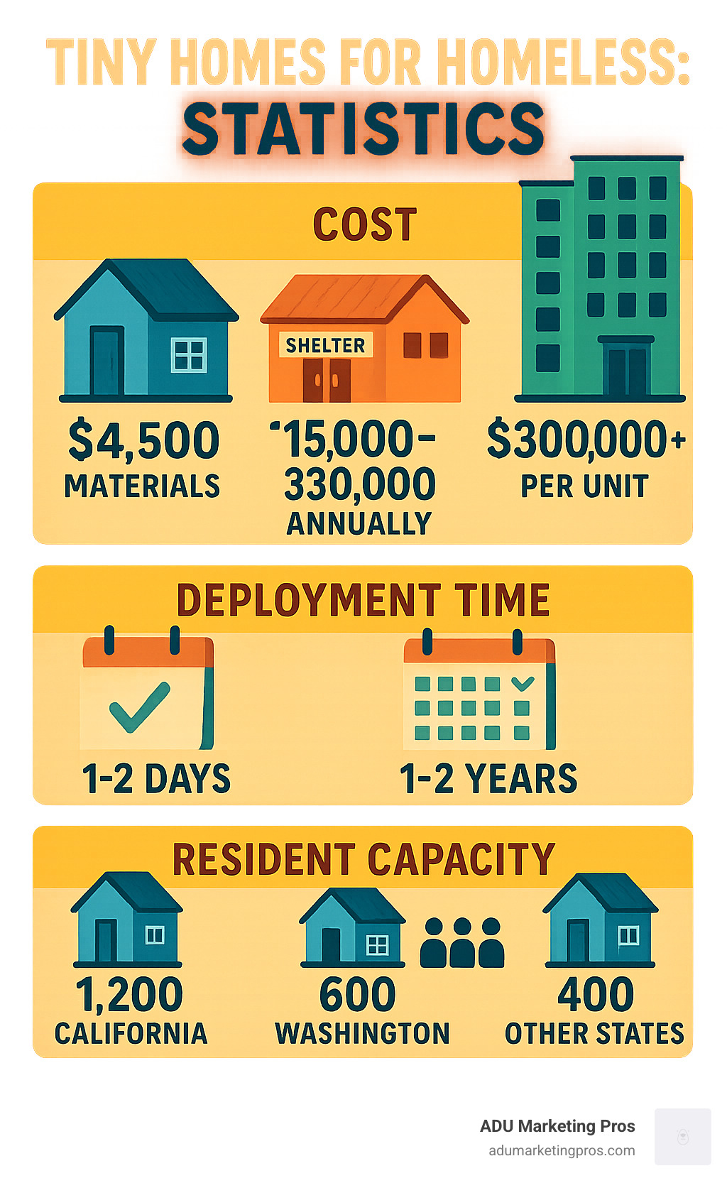 Comprehensive breakdown of tiny home village statistics showing cost comparisons between tiny homes ($4,500 materials), traditional shelter beds ($15,000-30,000 annually), and new apartment construction ($300,000+ per unit), plus deployment timelines and resident capacity data from major programs in California, Washington, and other states - tiny homes for homeless infographic 