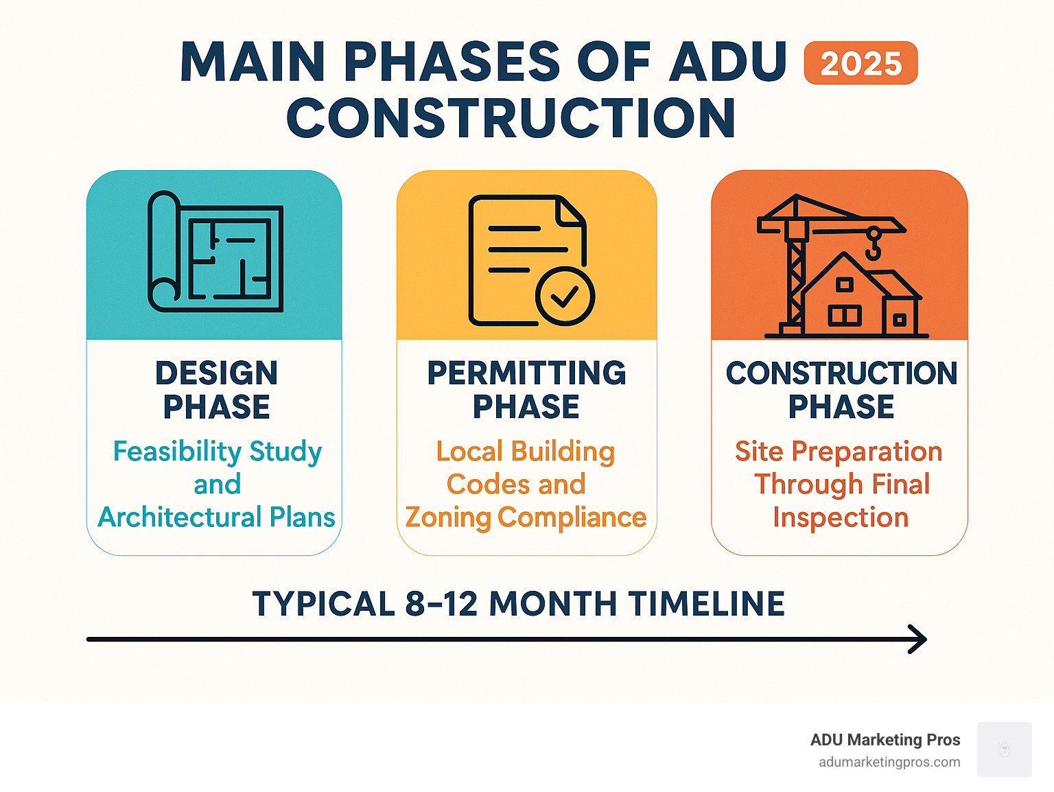 Infographic showing the three main phases of ADU construction: Design phase with feasibility study and architectural plans, Permitting phase with local building codes and zoning compliance, and Construction phase with site preparation through final inspection, with typical 8-12 month timeline - ADU construction contractors infographic 