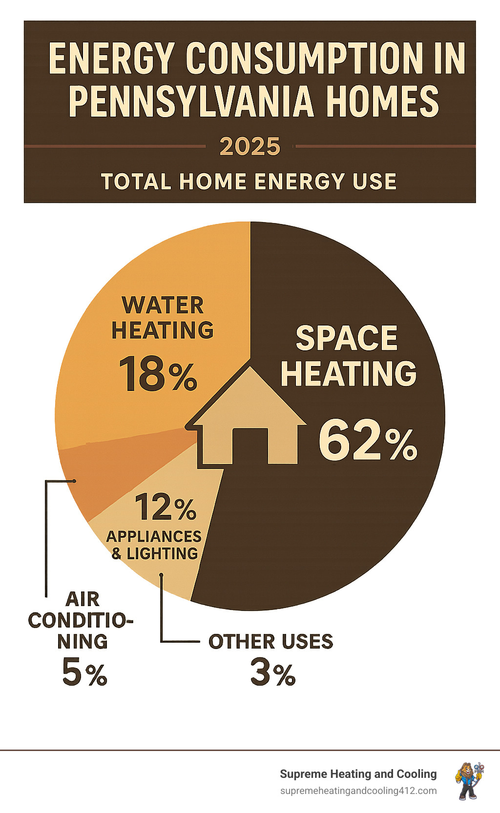 Infographic showing energy consumption breakdown in Pennsylvania homes, with space heating consuming 62% of total home energy use, water heating at 18%, appliances and lighting at 12%, air conditioning at 5%, and other uses at 3% - home heating upgrade infographic 