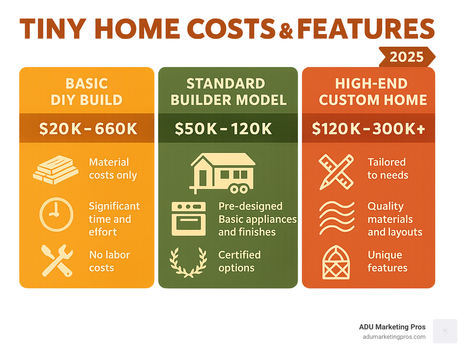 A table comparing the estimated costs and features of a basic DIY tiny home build, a standard builder model, and a high-end custom tiny home, showing price ranges and typical inclusions. - tiny home builders northern california infographic 