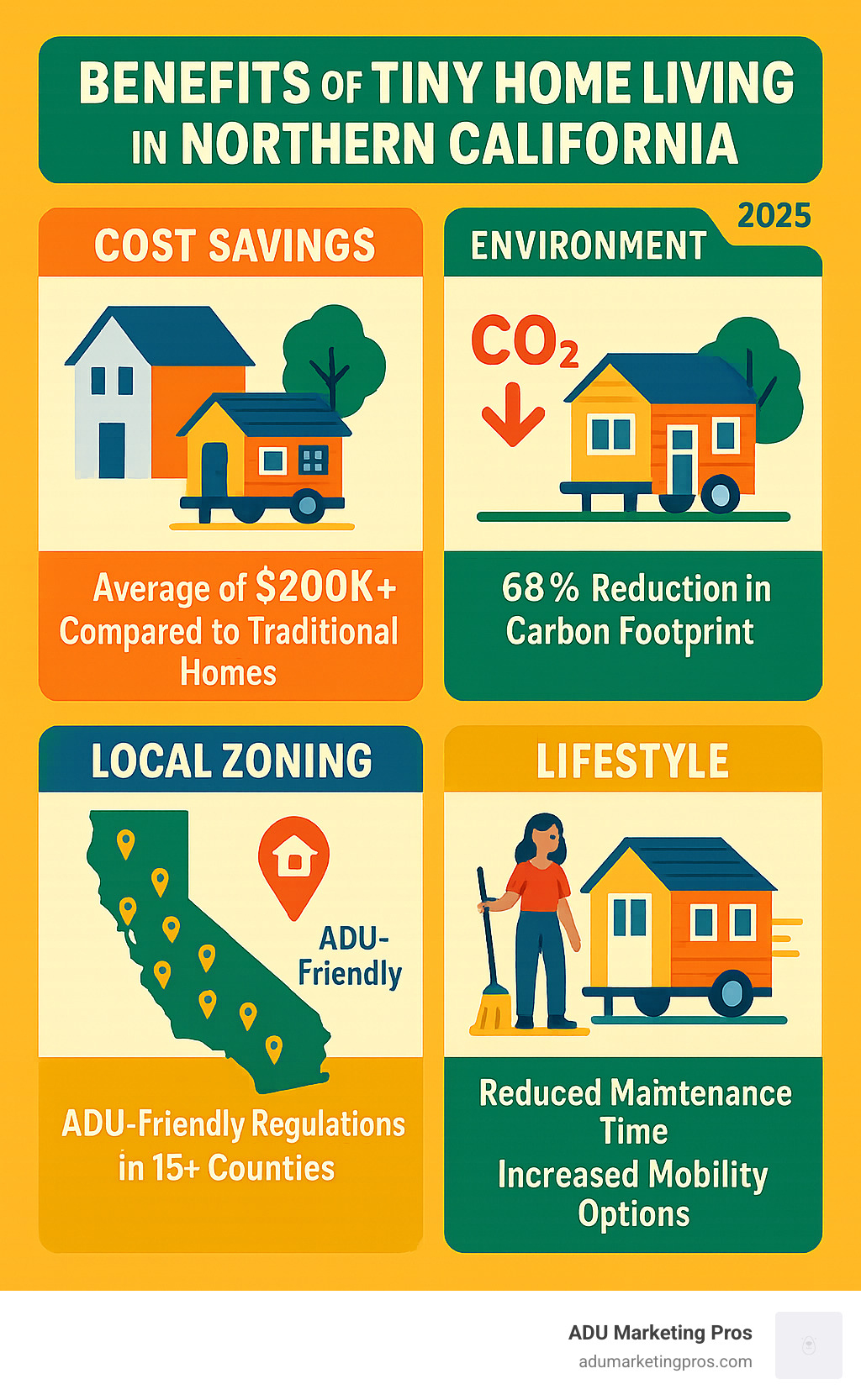 Comprehensive guide showing the benefits of tiny home living in Northern California, including average cost savings of $200,000+ compared to traditional homes, 68% reduction in carbon footprint, local zoning advantages with ADU-friendly regulations in 15+ counties, and lifestyle benefits like reduced maintenance time and increased mobility options - tiny home builders northern california infographic 