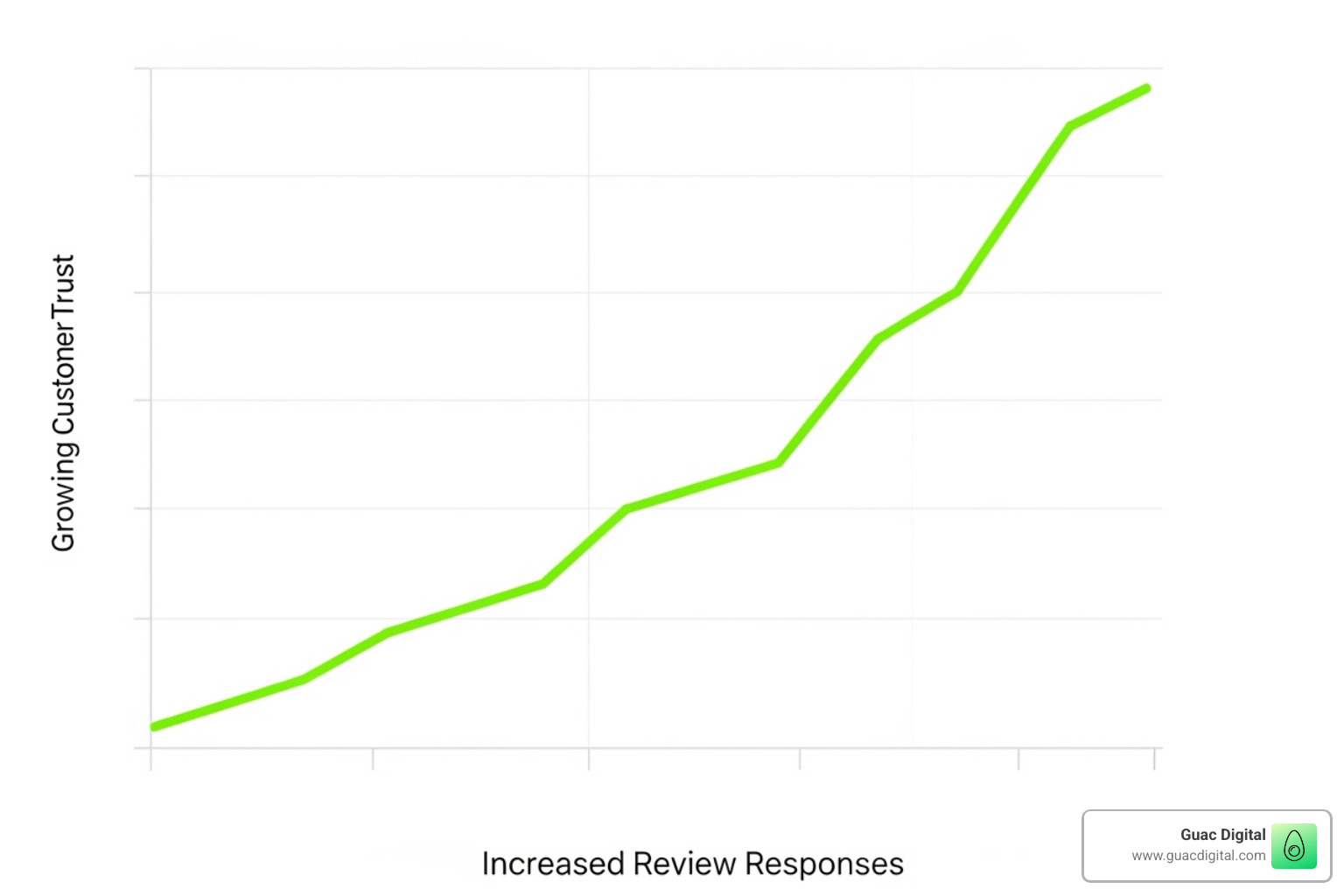 Graph showing upward trend in customer trust correlated with review responses - respond to reviews