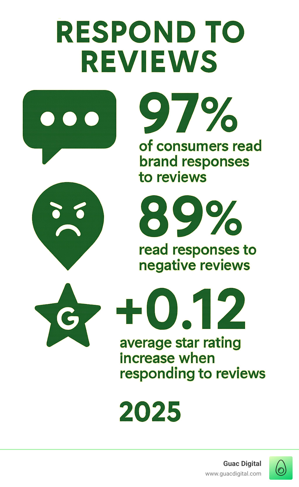 Infographic showing review response statistics: 97% of consumers read brand responses to reviews, 89% read responses to negative reviews specifically, 45% more likely to visit businesses that respond to negative Google reviews, and businesses see average 0.12 star rating increase when responding to reviews - respond to reviews infographic 