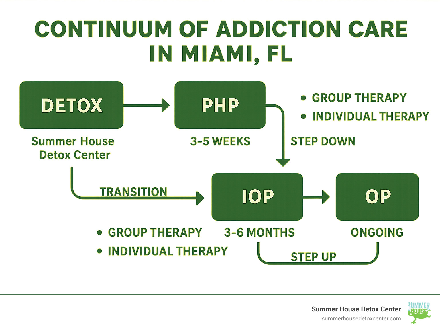 Comprehensive infographic showing the continuum of addiction care in Miami FL, from initial detox at Summer House Detox Center through various outpatient program levels including IOP and OP, with timeline indicators, therapy types, and transition pathways between care levels - outpatient drug rehab miami fl infographic 