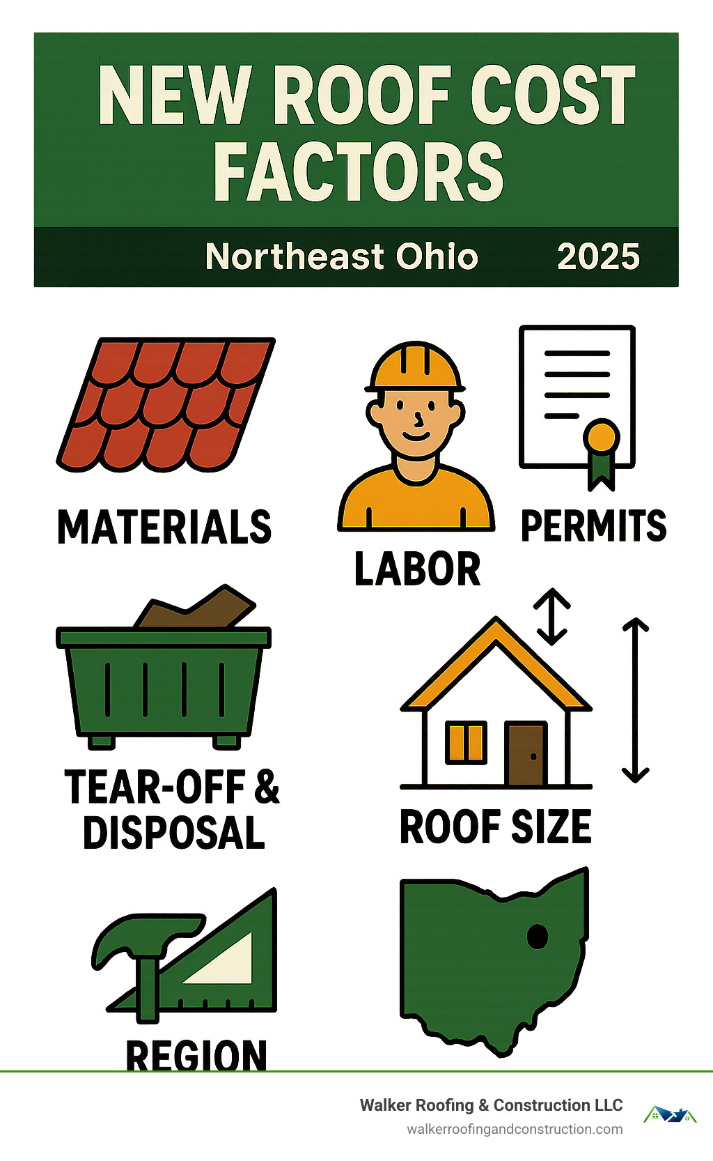 Comprehensive breakdown of new roof cost factors including materials, labor, permits, tear-off disposal, roof size calculations, and regional price variations for Northeast Ohio homeowners - new roof cost infographic Comprehensive breakdown of new roof cost factors including materials, labor, permits, tear-off disposal, roof size calculations, and regional price variations for Northeast Ohio homeowners - new roof cost infographic