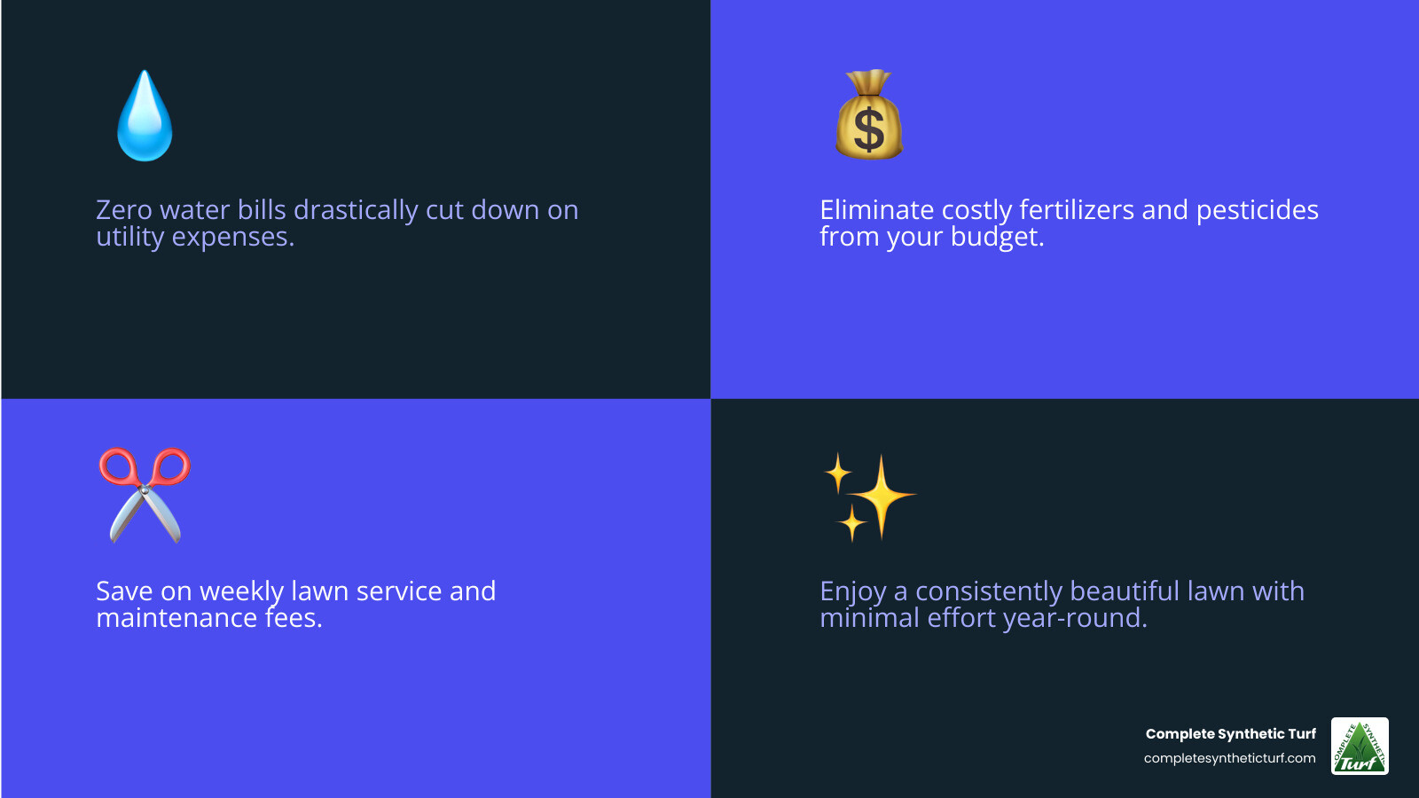 Detailed breakdown of artificial turf installation costs showing material costs, labor expenses, site preparation requirements, and optional features with price ranges for different project sizes in Florida - price to lay turf infographic 4_facts_emoji_blue