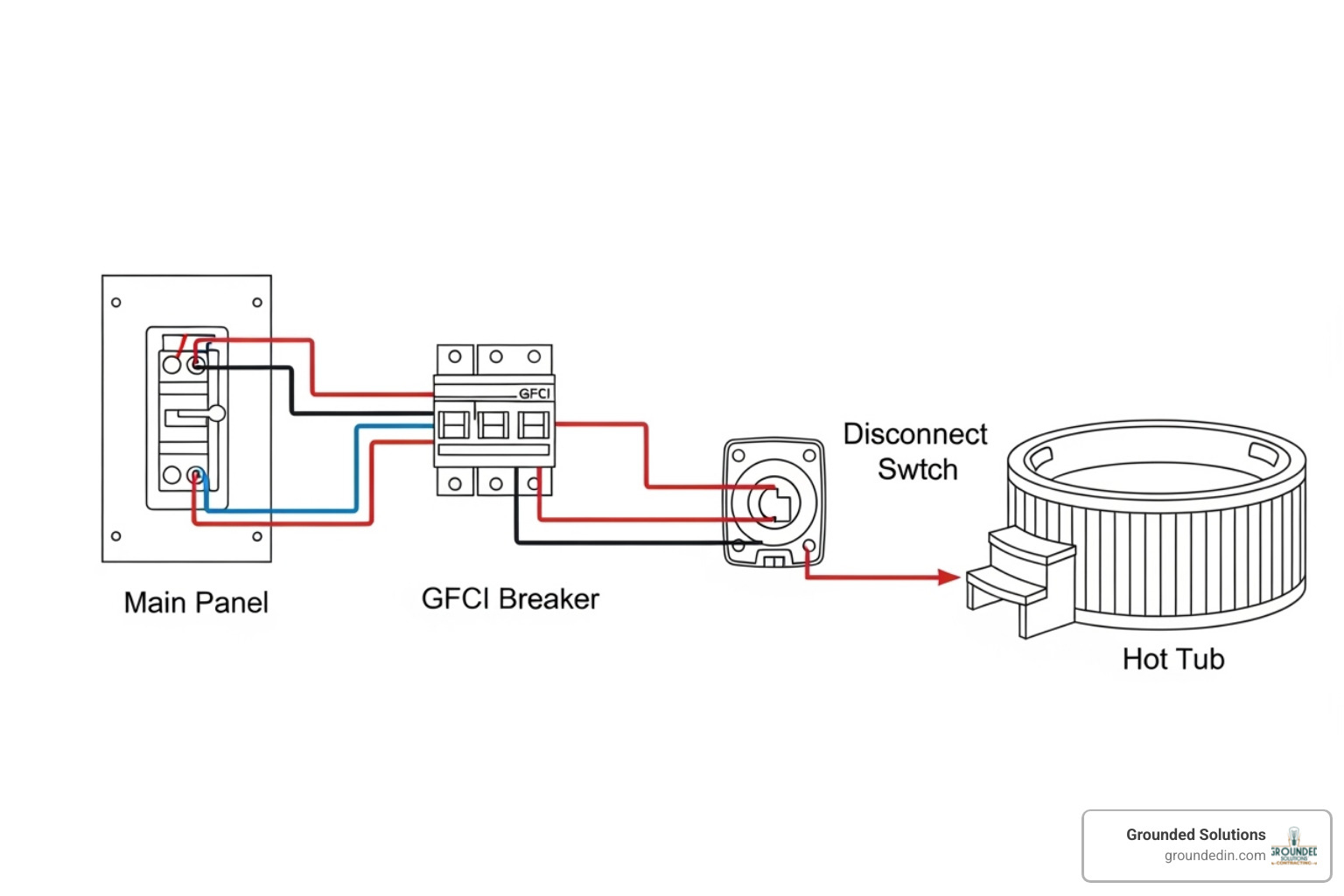 diagram of a safe hot tub electrical setup including the main panel, GFCI breaker, and manual disconnect switch - electrical permit for hot tub