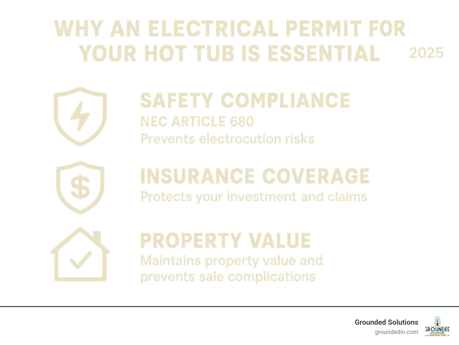 Infographic showing three key reasons electrical permits are non-negotiable: Safety compliance with NEC Article 680 prevents electrocution risks, insurance coverage protects your investment and claims, and proper permits maintain property value and prevent sale complications - electrical permit for hot tub infographic 
