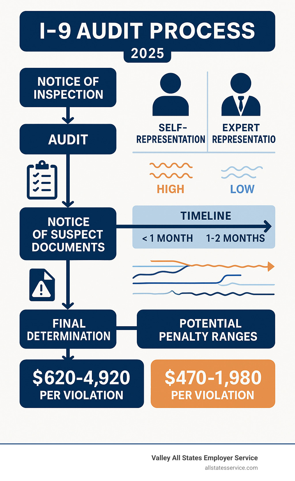 Comprehensive infographic showing the I-9 audit process flow from Notice of Inspection through final determination, highlighting key differences between self-representation and expert representation, including timeline comparisons, potential penalty ranges, and stress levels at each stage - Expert audit representation infographic 
