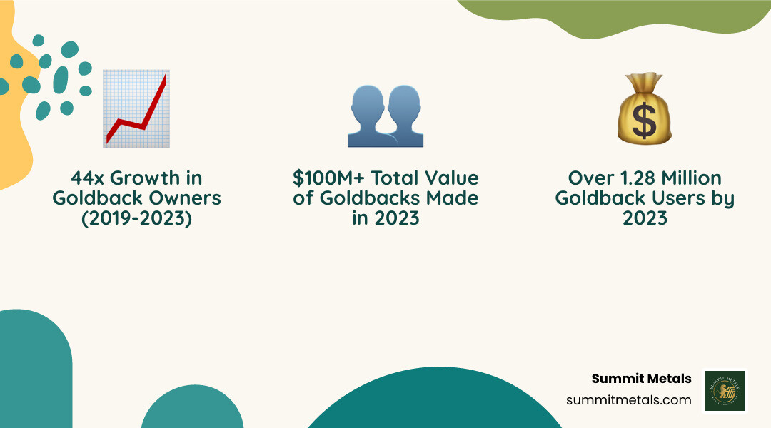Chart showing the 44x growth in Goldback owners from 2019-2023 - buying gold backs infographic 3_facts_emoji_nature