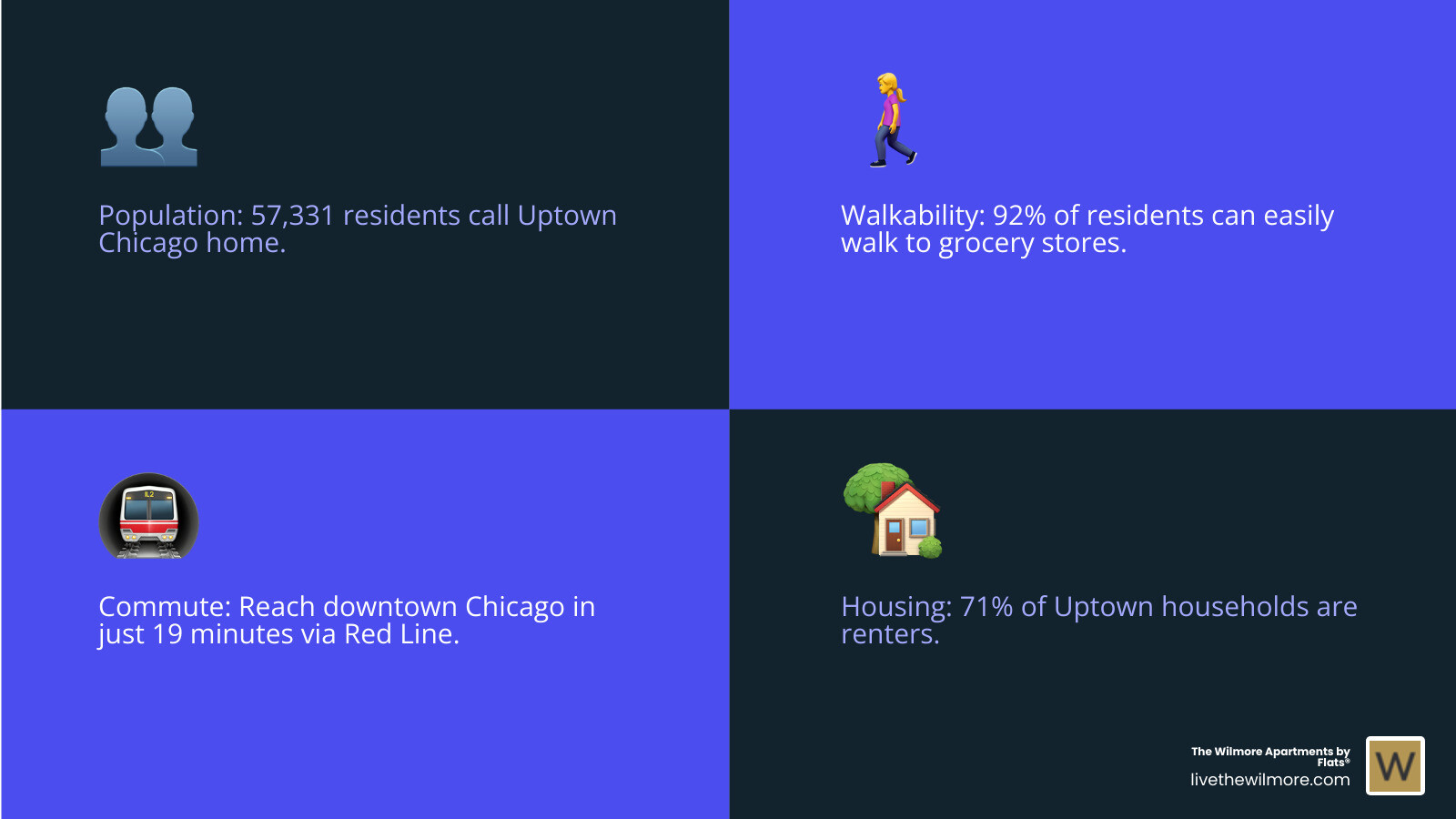 Uptown Chicago neighborhood overview infographic showing population of 57,331 residents, 92% walkability to groceries, 91% walkability to restaurants, 19-minute commute to downtown, 71% renters vs 29% owners, median household income of $77,428, and key attractions including Montrose Beach, Asia on Argyle district, historic entertainment venues, and Red Line transit access - uptown chicago neighborhood infographic 4_facts_emoji_blue Uptown Chicago neighborhood overview infographic showing population of 57,331 residents, 92% walkability to groceries, 91% walkability to restaurants, 19-minute commute to downtown, 71% renters vs 29% owners, median household income of $77,428, and key attractions including Montrose Beach, Asia on Argyle district, historic entertainment venues, and Red Line transit access - uptown chicago neighborhood infographic 4_facts_emoji_blue