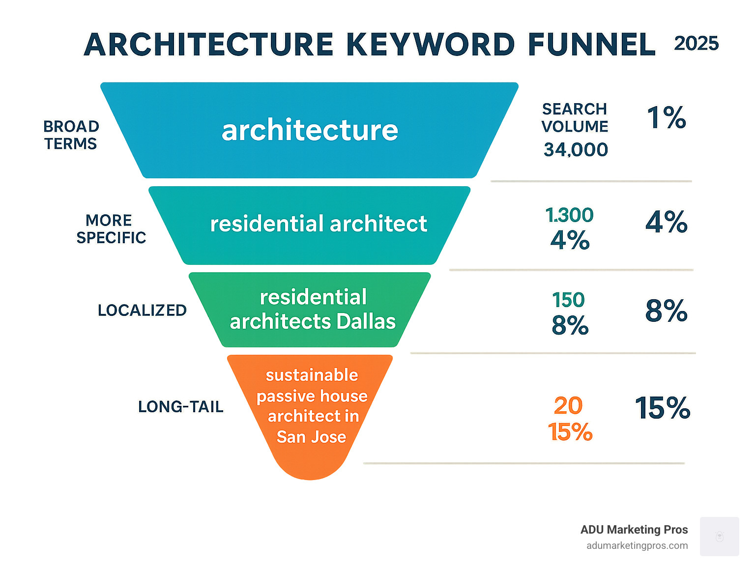 Infographic showing the architecture keyword funnel from broad terms like "architecture" to specific high-intent phrases like "sustainable passive house architect in San Jose" with search volume data and conversion rates at each stage - architecture design keywords infographic 