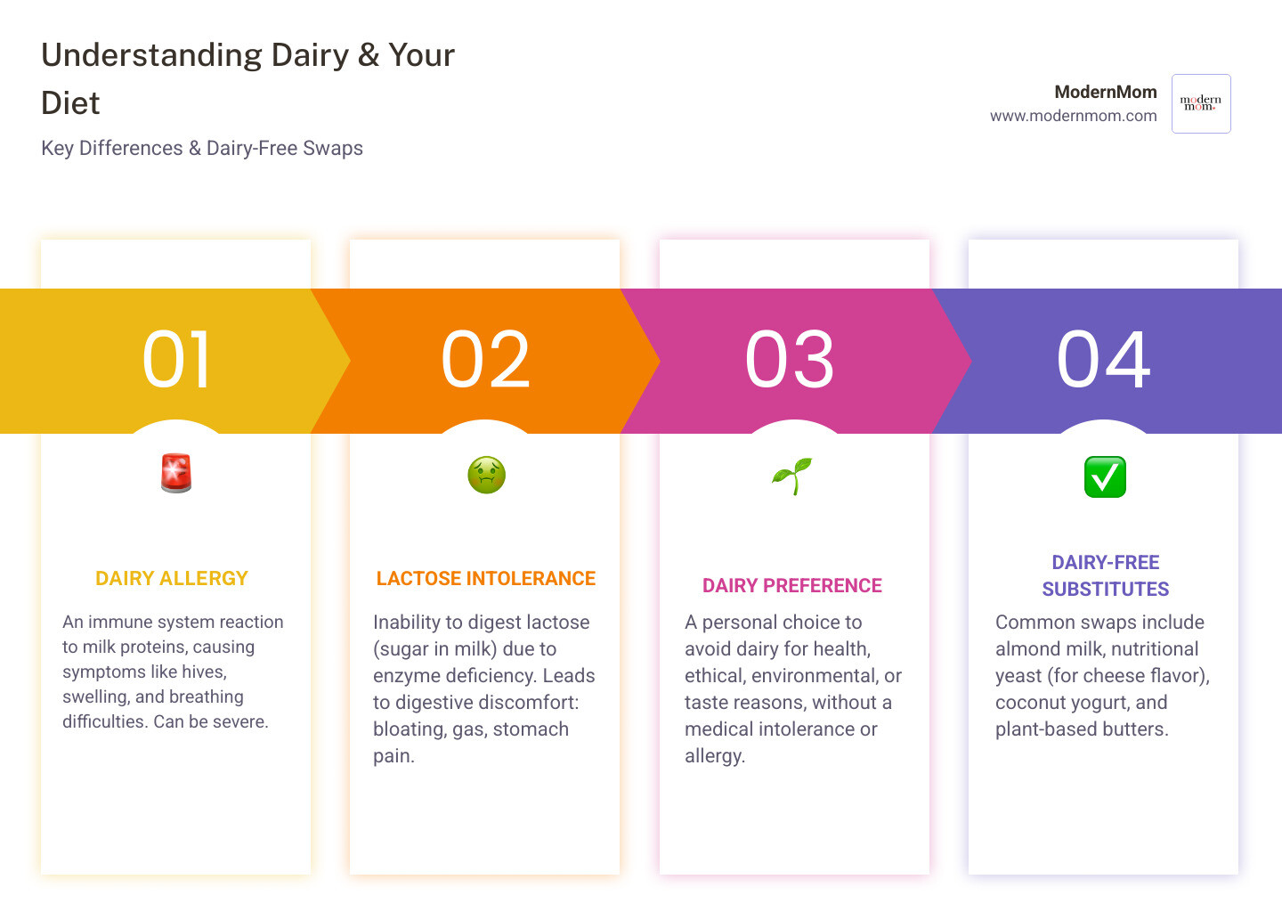 Infographic showing the differences between dairy allergy (immune system reaction with symptoms like hives, digestive issues, and breathing problems), lactose intolerance (digestive enzyme deficiency causing bloating, gas, and stomach pain), and dairy preference (personal choice for health, environmental, or taste reasons), along with common dairy-free substitutes like almond milk, nutritional yeast, and coconut yogurt - Dairy free lunches infographic pillar-4-steps