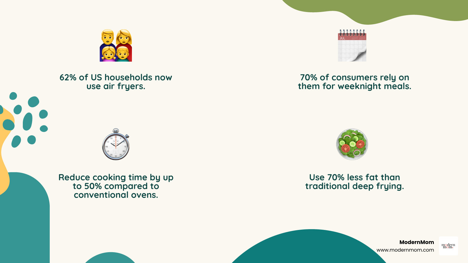 Detailed infographic showing air fryer cooking process with circulating hot air, temperature settings of 350-400°F, cooking times reduced by 50%, and visual examples of crispy chicken tenders, roasted vegetables, and salmon fillets with cooking times listed - family meal ideas air fryer infographic 4_facts_emoji_nature