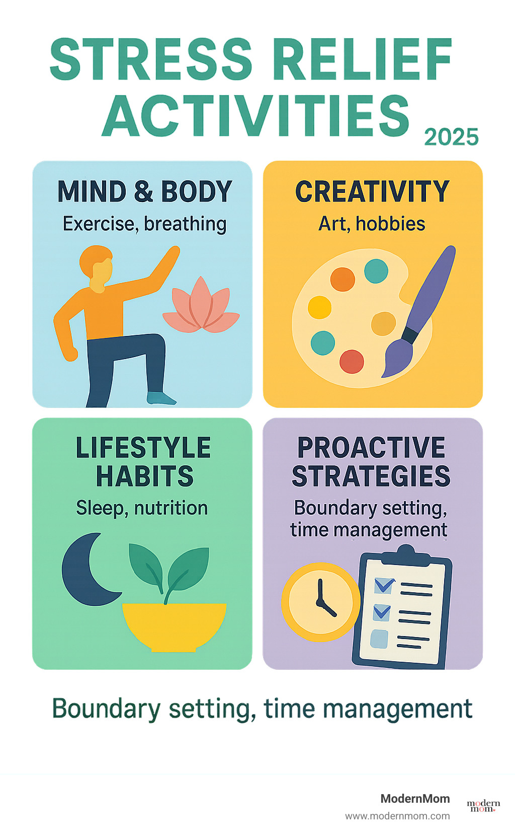 Infographic showing four pillars of stress relief: Mind & Body activities like exercise and breathing, Creativity through art and hobbies, Lifestyle Habits including sleep and nutrition, and Proactive Strategies like boundary setting and time management - stress relief activities infographic 