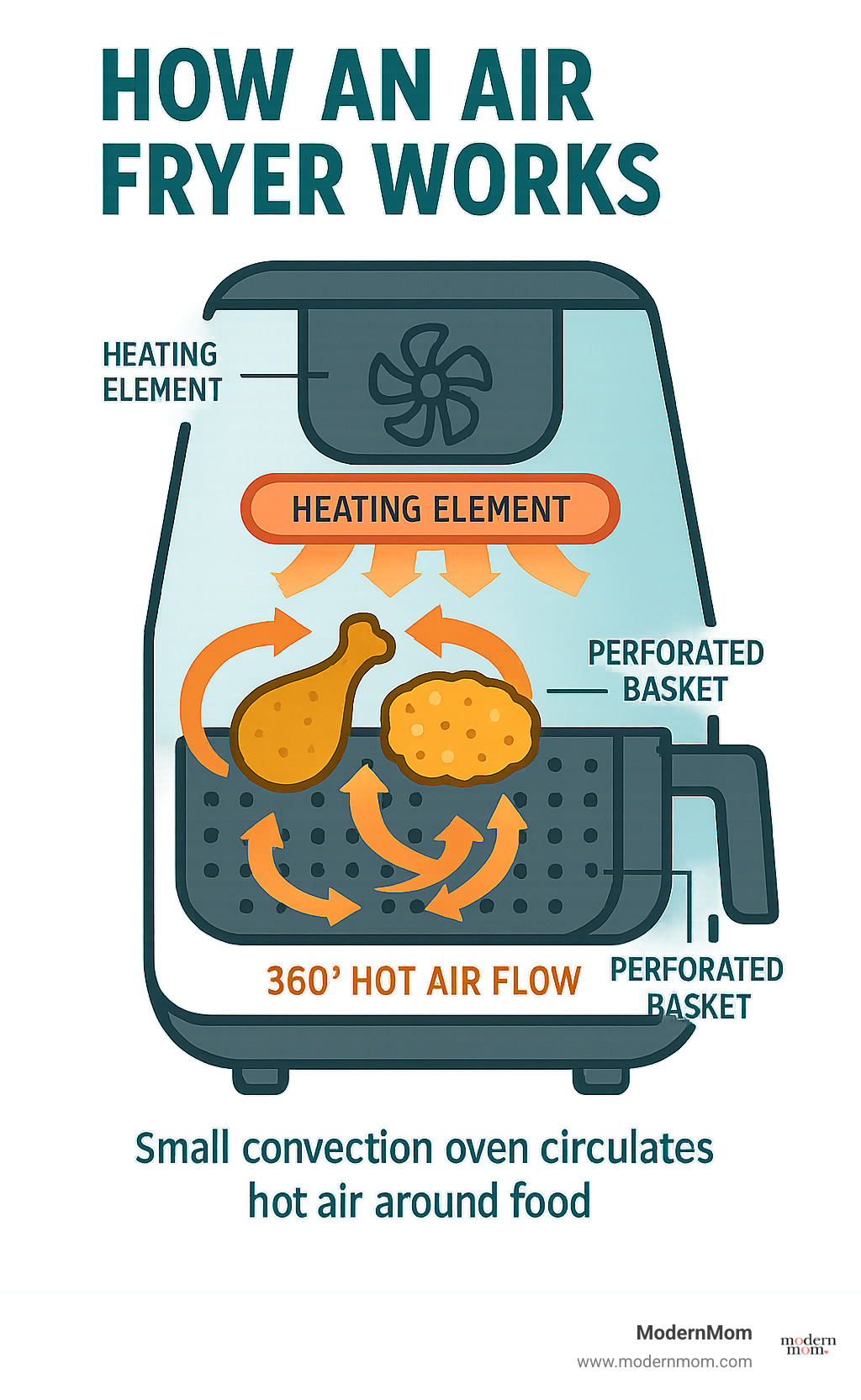 Detailed infographic showing how an air fryer works with labeled components including heating element at top, powerful fan for air circulation, perforated basket for food placement, and arrows showing 360-degree hot air flow around food items - airfry infographic 