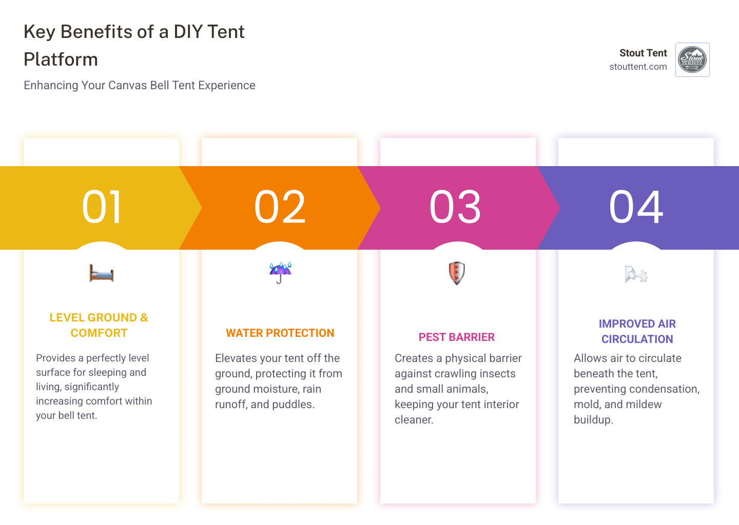 Infographic showing key benefits of tent platforms: level sleeping surface with comfort icon, water protection with umbrella icon, pest barrier with shield icon, and improved air circulation with wind arrows, all designed for canvas bell tents - diy tent platform infographic pillar-4-steps