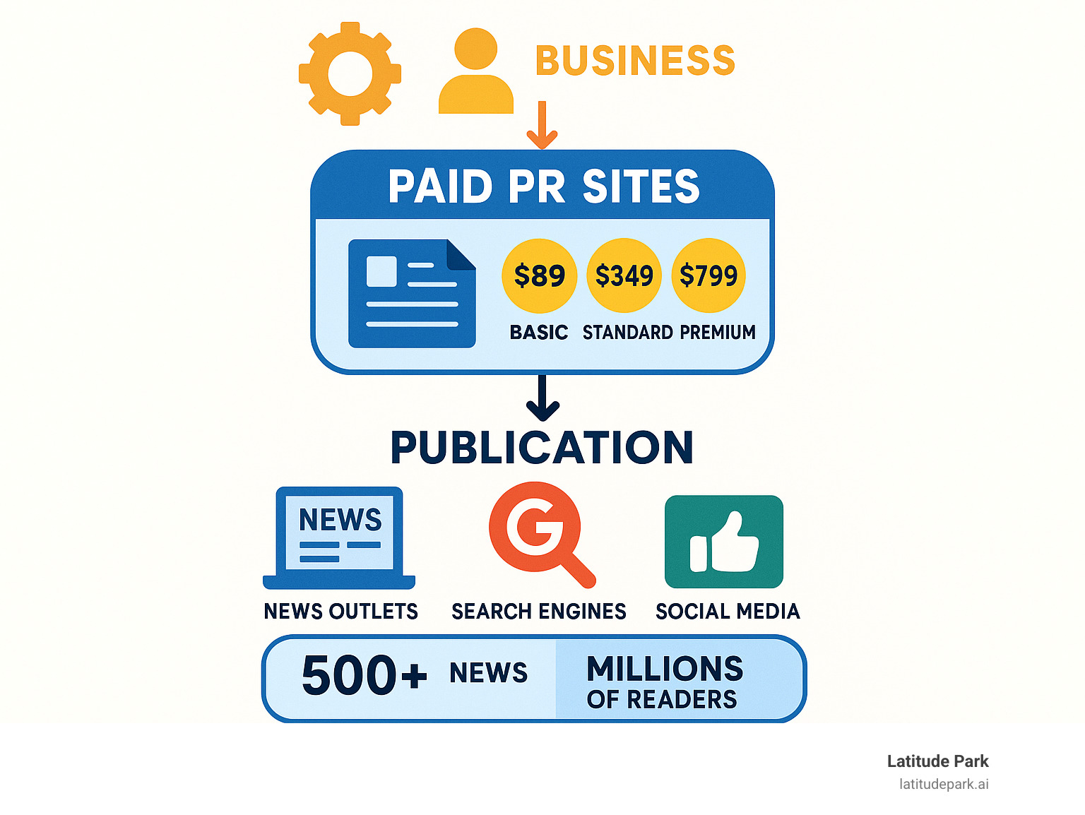 Comprehensive infographic showing the press release distribution journey from business creation through paid PR sites to final publication across news outlets, search engines, and social media platforms, with pricing tiers and reach statistics - paid pr sites infographic 