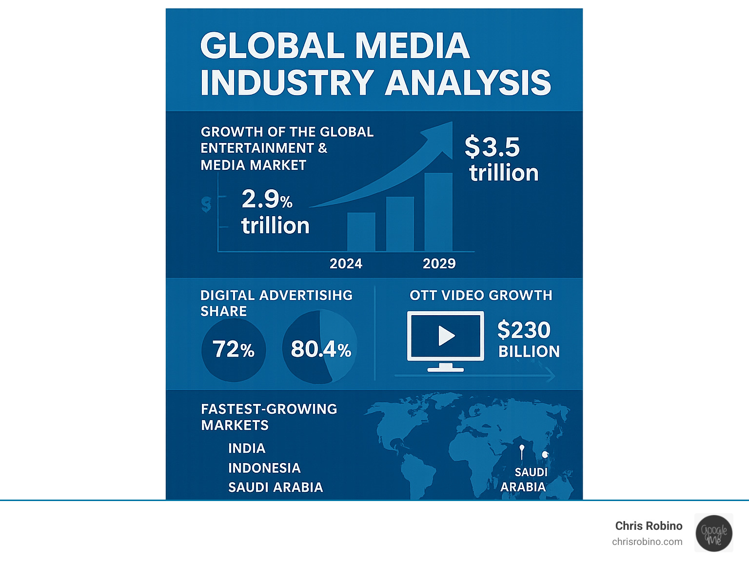 Infographic showing the projected growth of the global entertainment and media market from $2.9 trillion in 2024 to $3.5 trillion in 2029, with digital advertising share increasing from 72% to 80.4%, OTT video growth, and regional breakdown highlighting fastest-growing markets including India, Indonesia, and Saudi Arabia - global media industry analysis infographic 
