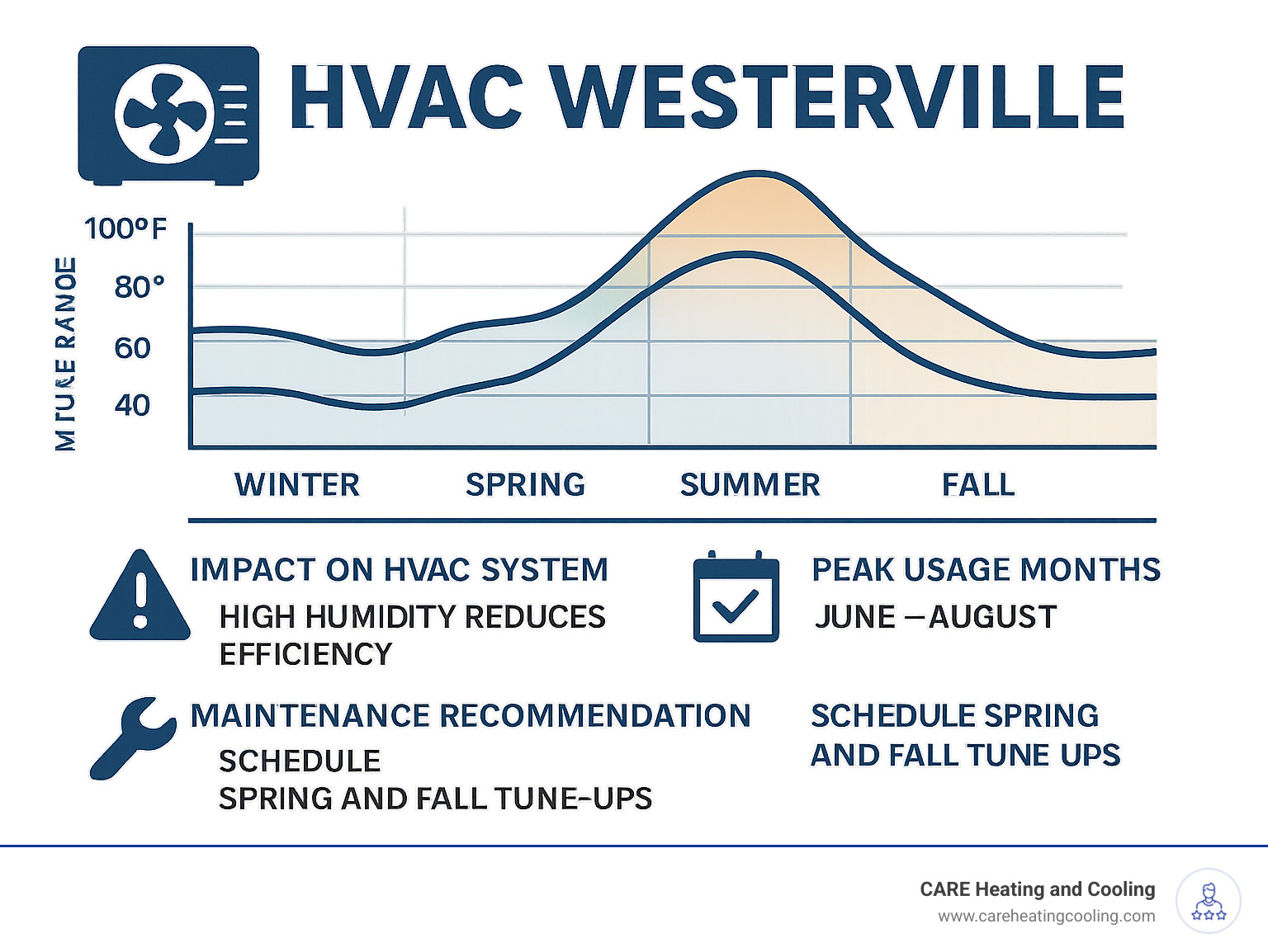 Detailed infographic showing Westerville's seasonal temperature ranges, humidity levels, and their impact on HVAC system performance throughout the year, including peak usage months and maintenance recommendations - hvac westerville infographic 