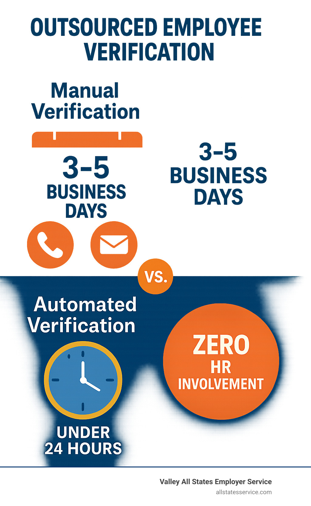 Infographic showing time comparison between manual verification taking 3-5 business days with multiple phone calls and emails versus automated outsourced verification completing in under 24 hours with zero HR involvement - Outsourced employee verification infographic 